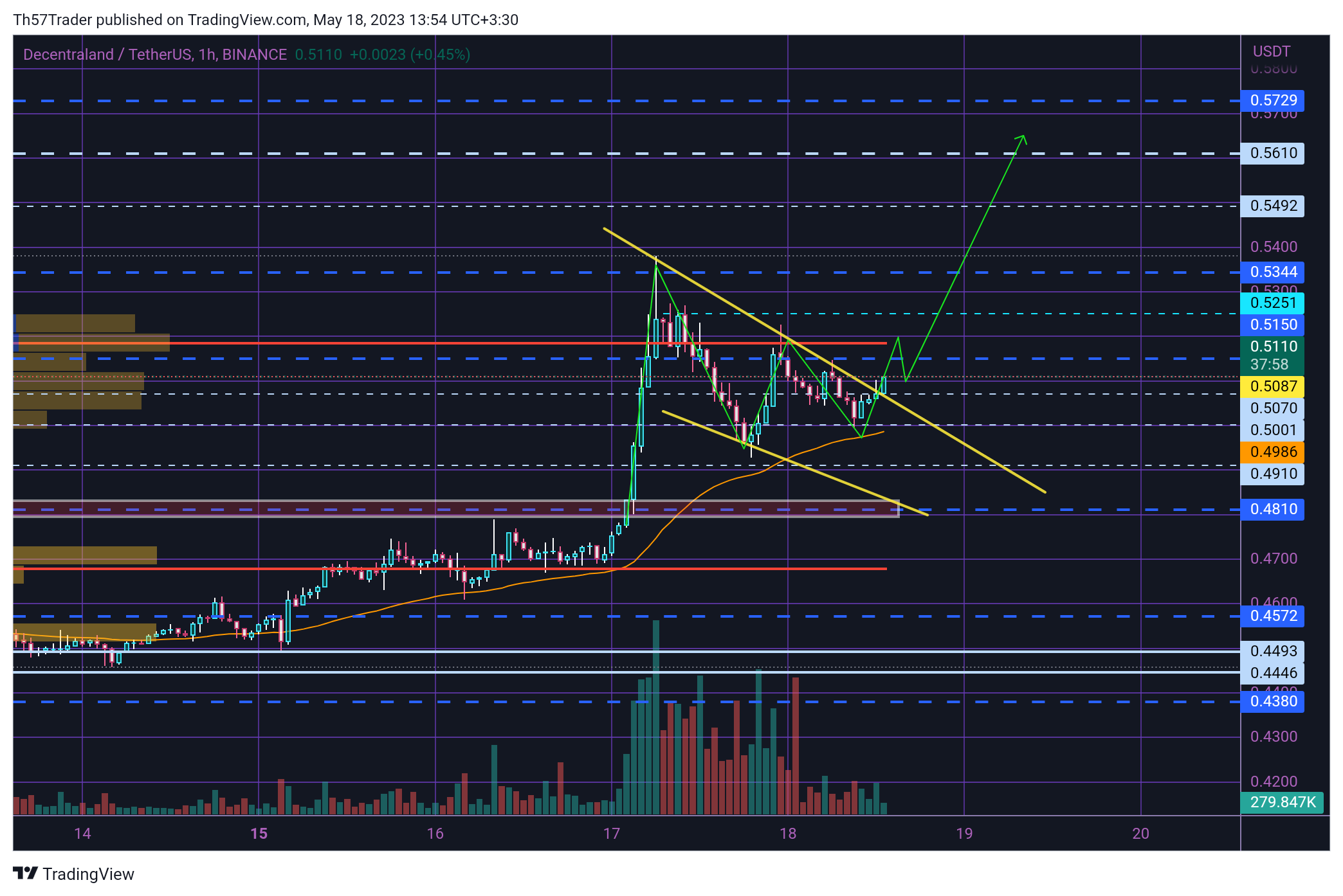 BINANCE:MANAUSDT Chart Image by Th57Trader