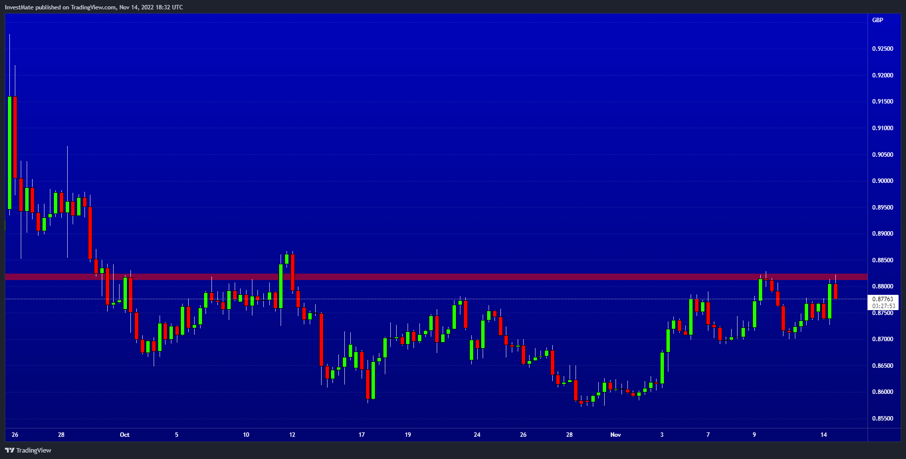 FX:EURGBP Chart Image by InvestMate