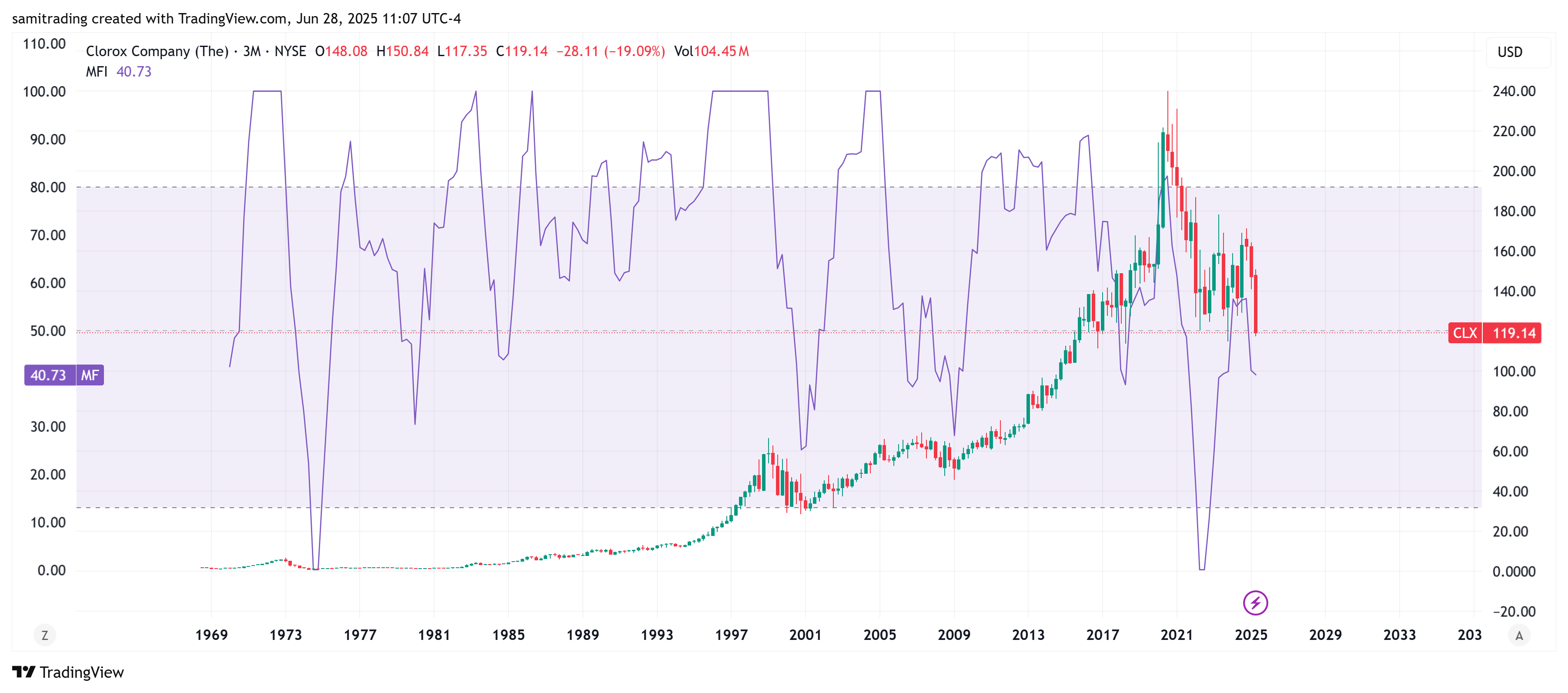 BATS:CLX Chart Image by samitrading