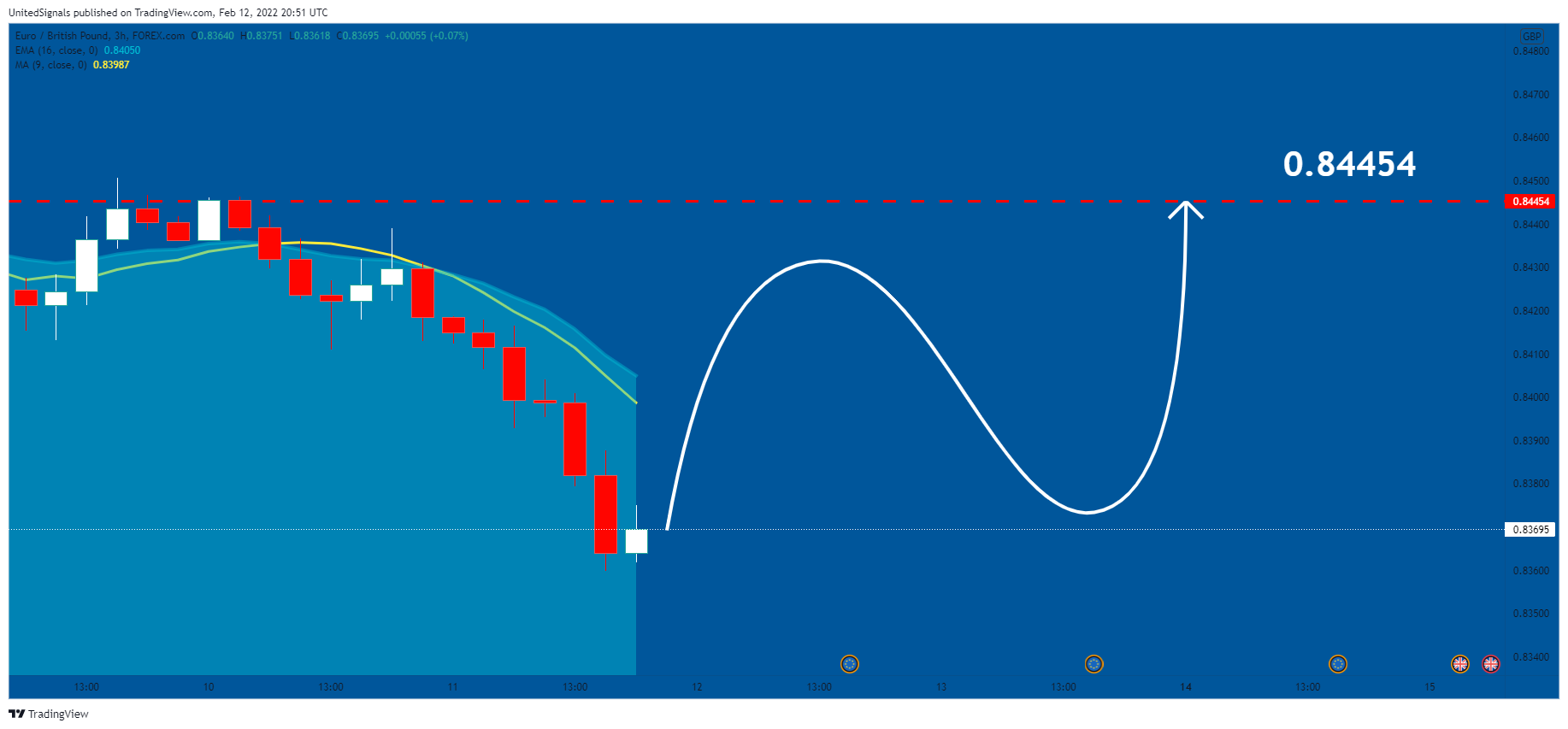 FOREXCOM:EURGBP Chart Image by UnitedSignals
