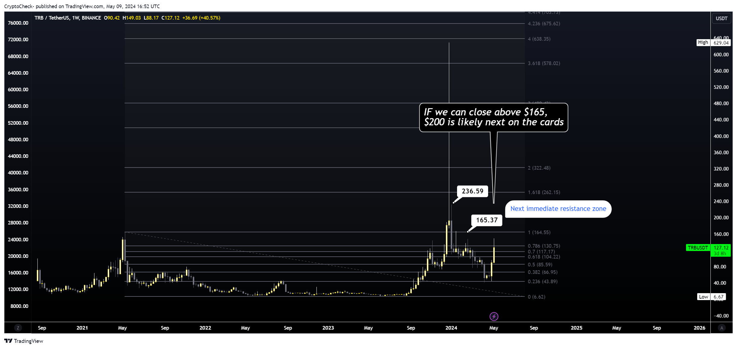 BINANCE:TRBUSDT Chart Image by Crypto-Check-