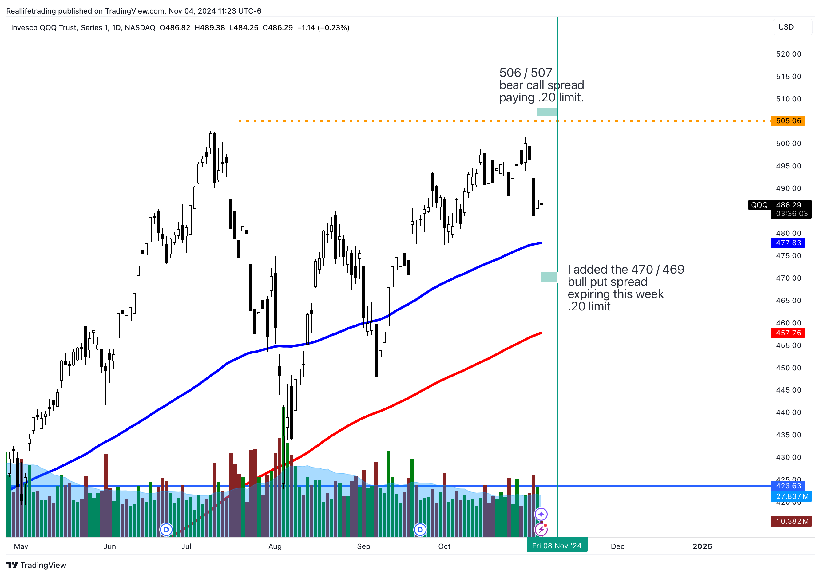 BATS:QQQ Chart Image by Reallifetrading