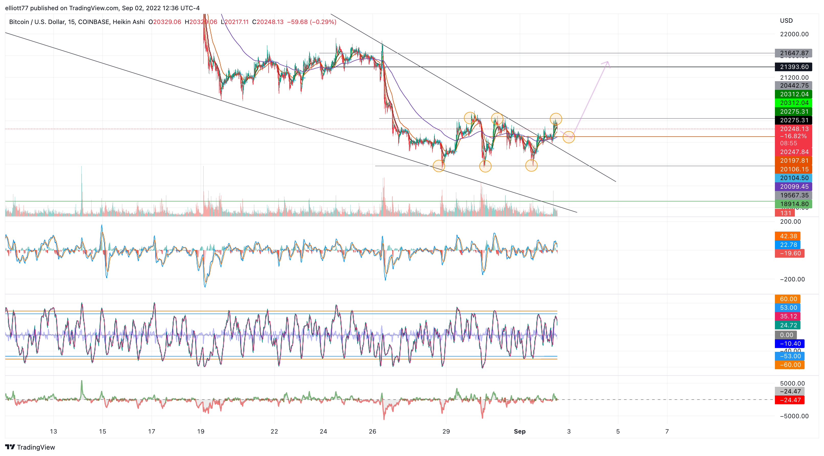 COINBASE:BTCUSD Chart Image by elliott77
