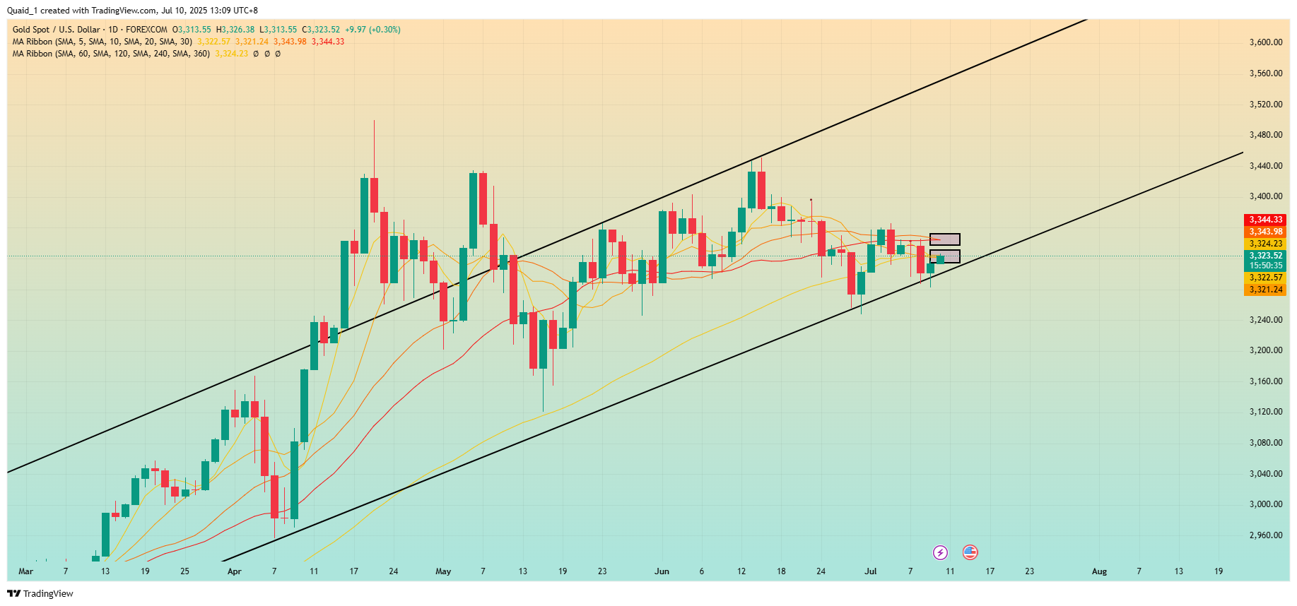 FOREXCOM:XAUUSD Chart Image by Quaid_1