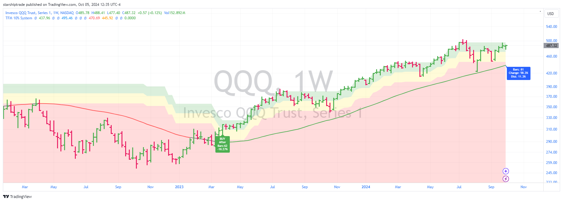 BATS:QQQ Chart Image by starshiptrade