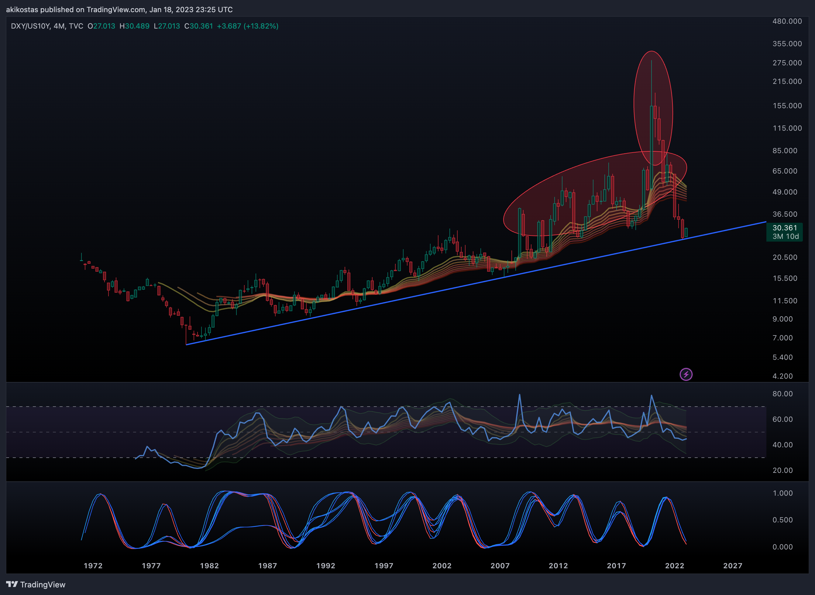 TVC:DXY/TVC:US10Y Chart Image by akikostas