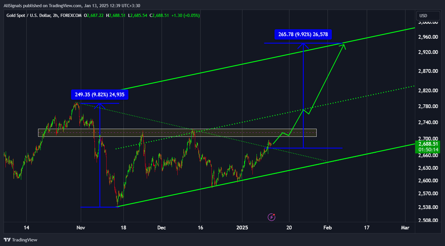 FOREXCOM:XAUUSD Chart Image by AliSignals