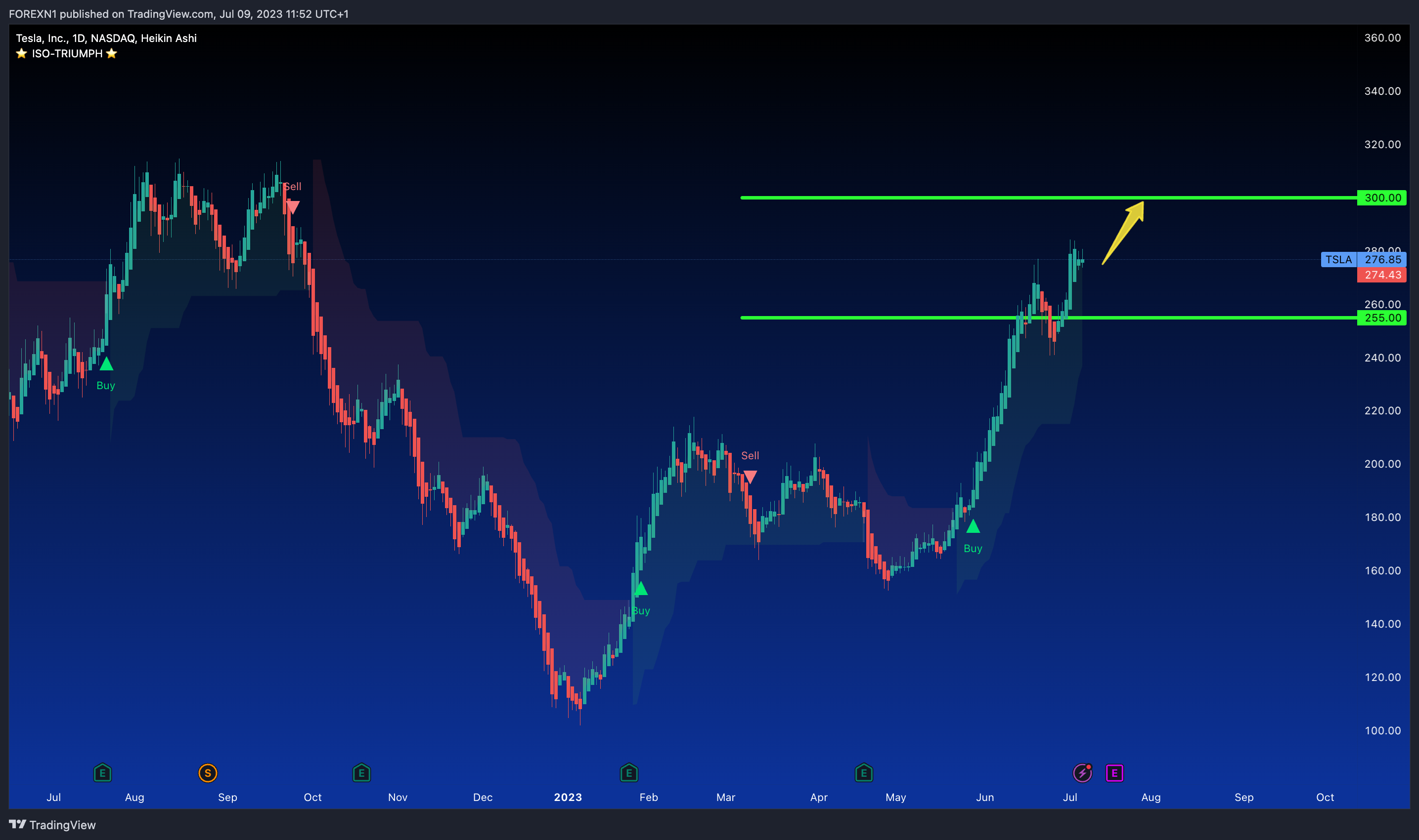 NASDAQ:TSLA Chart Image by FOREXN1
