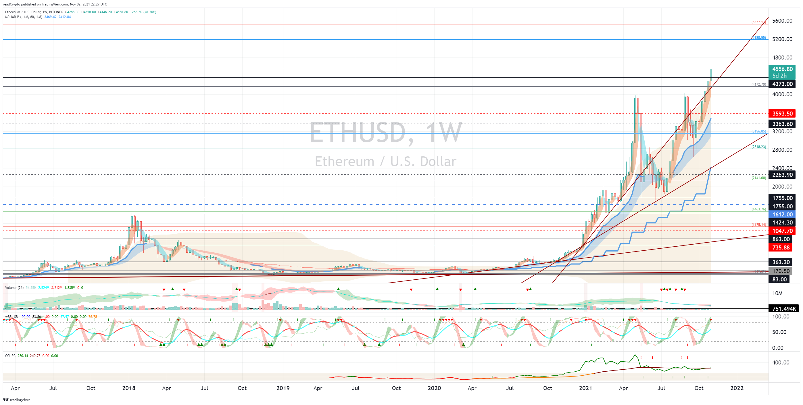 BITFINEX:ETHUSD Chart Image by readCrypto