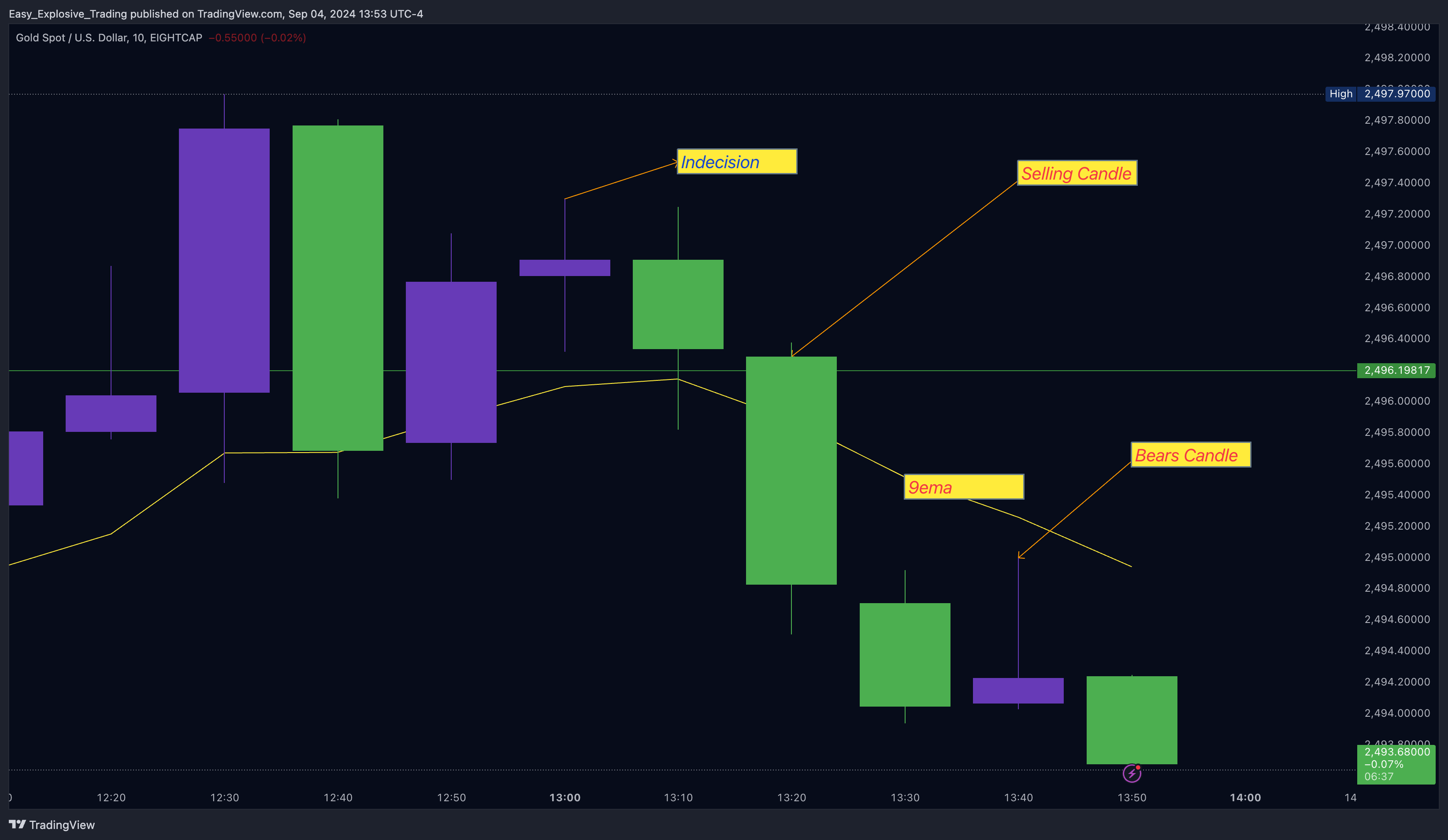 EIGHTCAP:XAUUSD Chart Image by Easy_Explosive_Trading