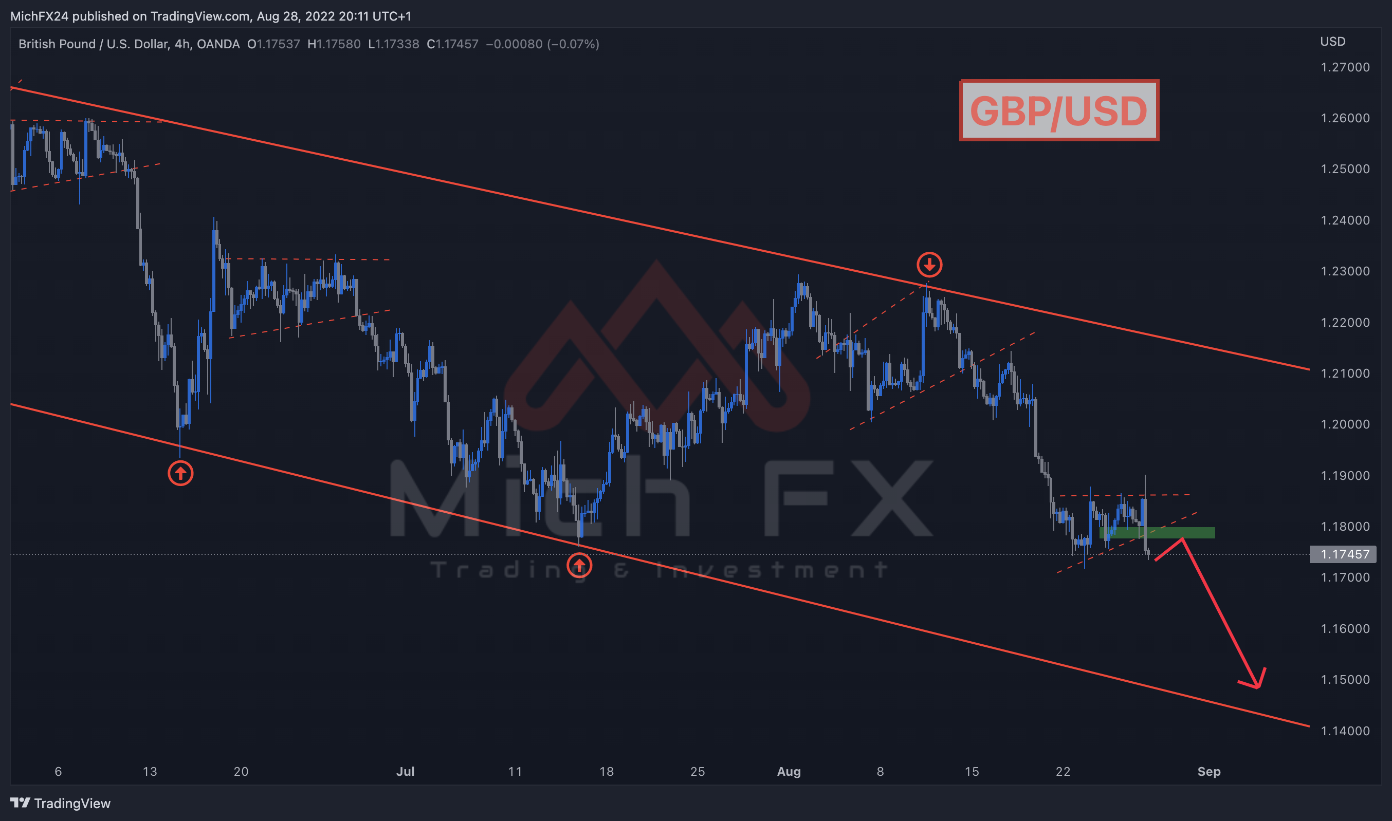 OANDA:GBPUSD Chart Image by MichFX24