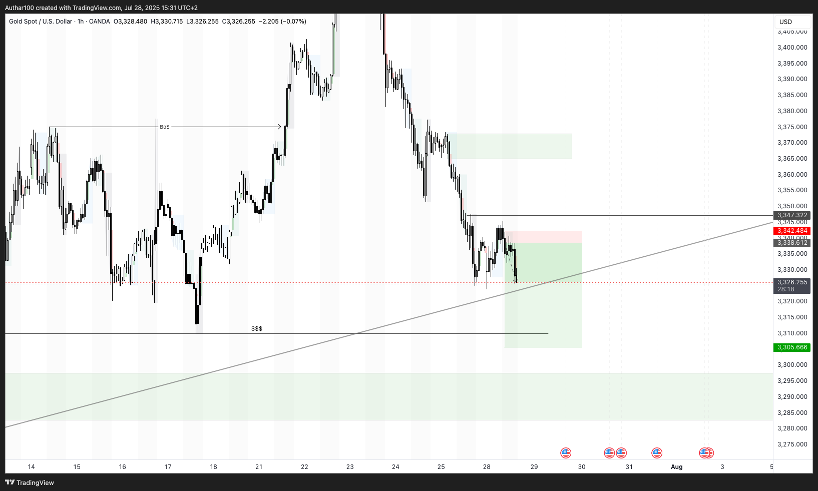 OANDA:XAUUSD Chart Image by AlpenglowTrader
