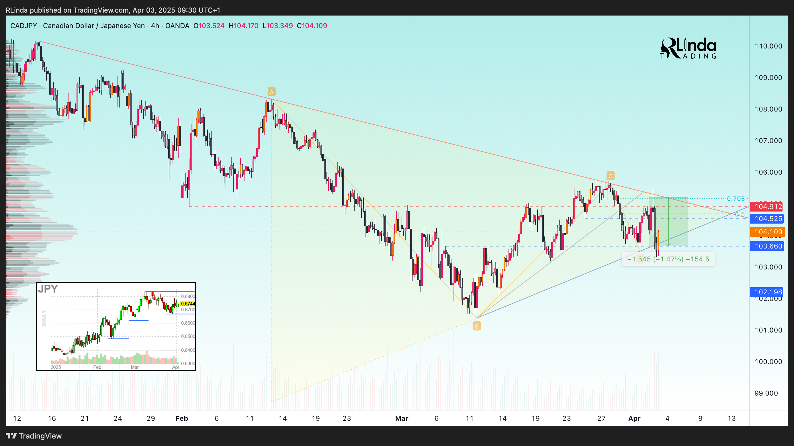 OANDA:CADJPY Chart Image by RLinda