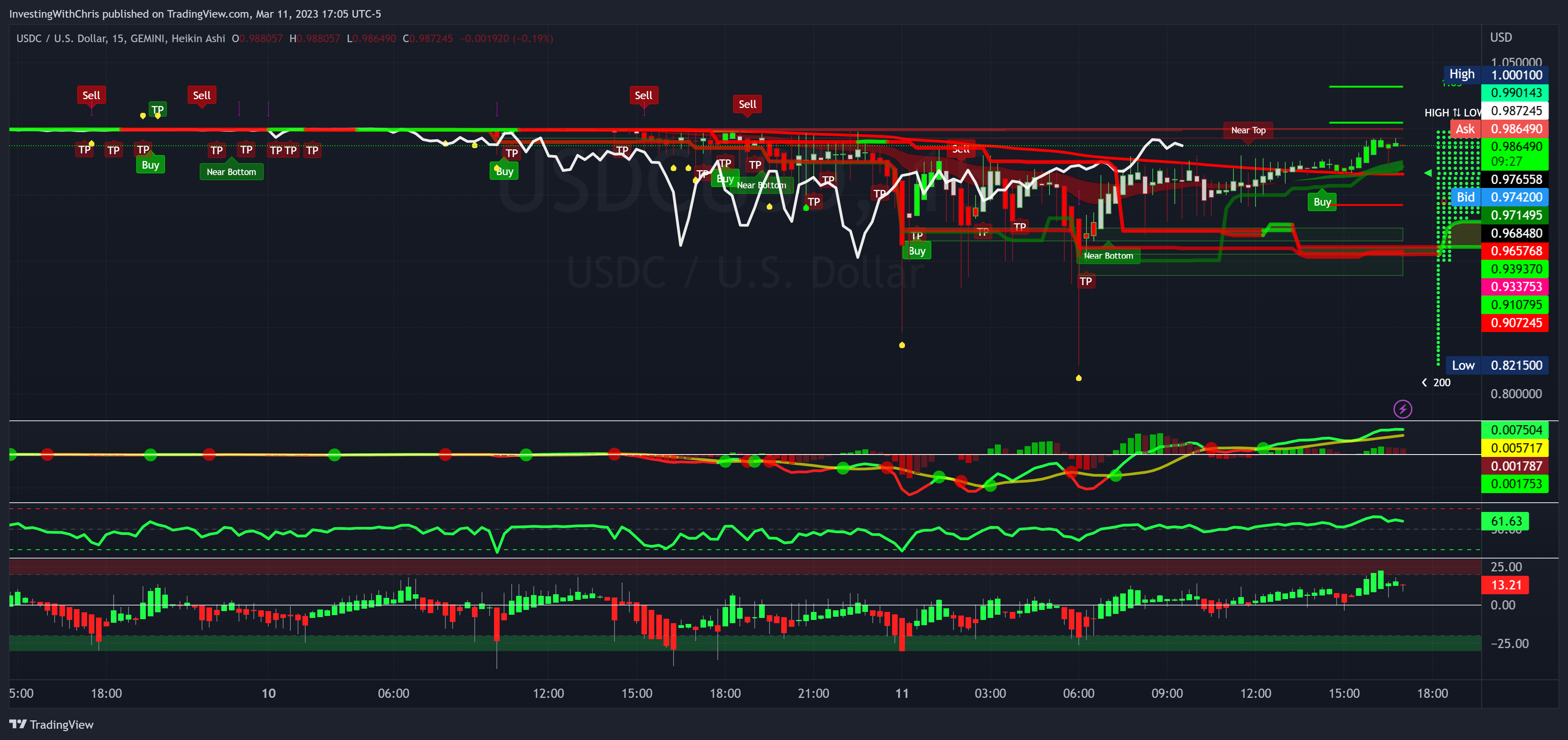 GEMINI:USDCUSD Chart Image by InvestingWithChris