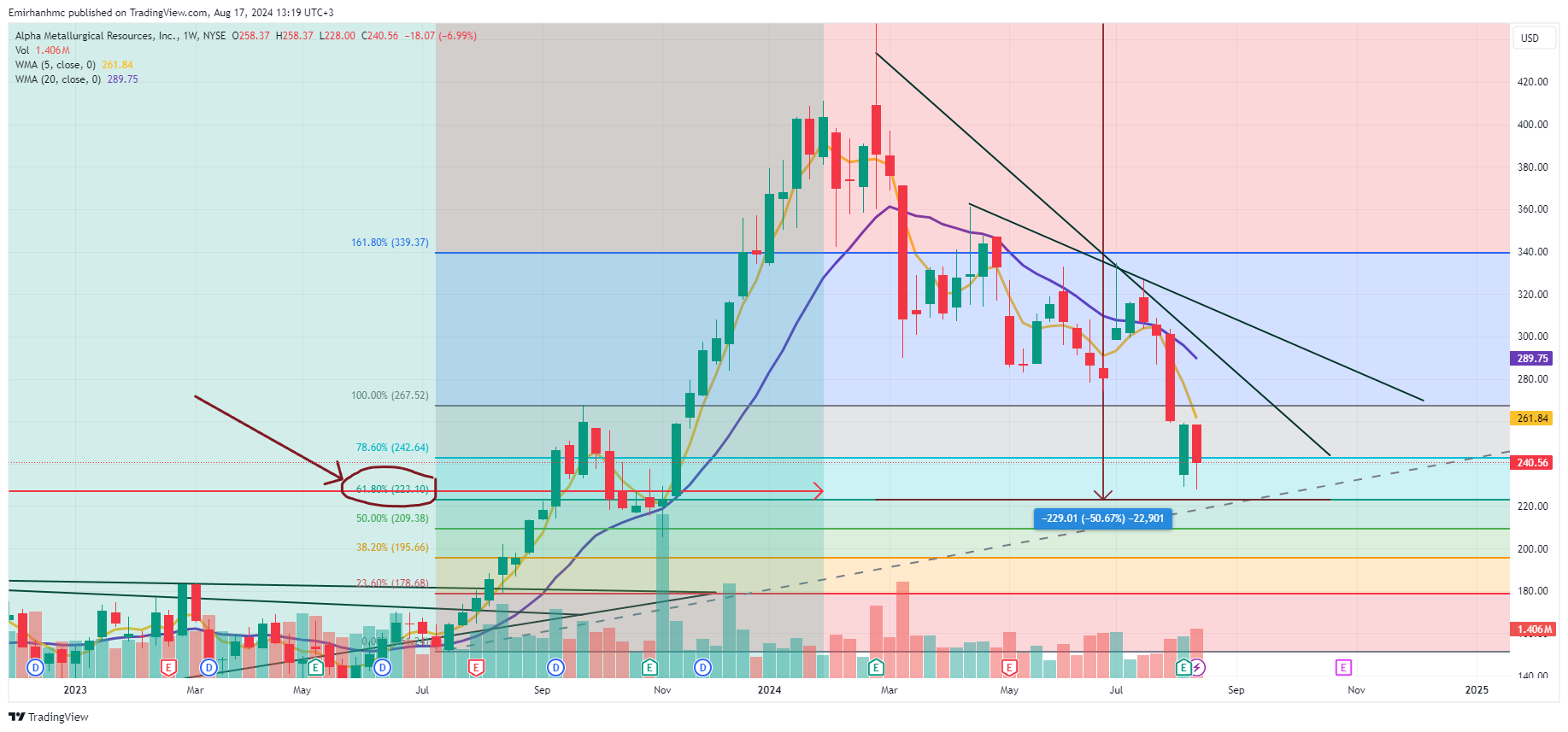 BATS:AMR Chart Image by Emirhanhmc