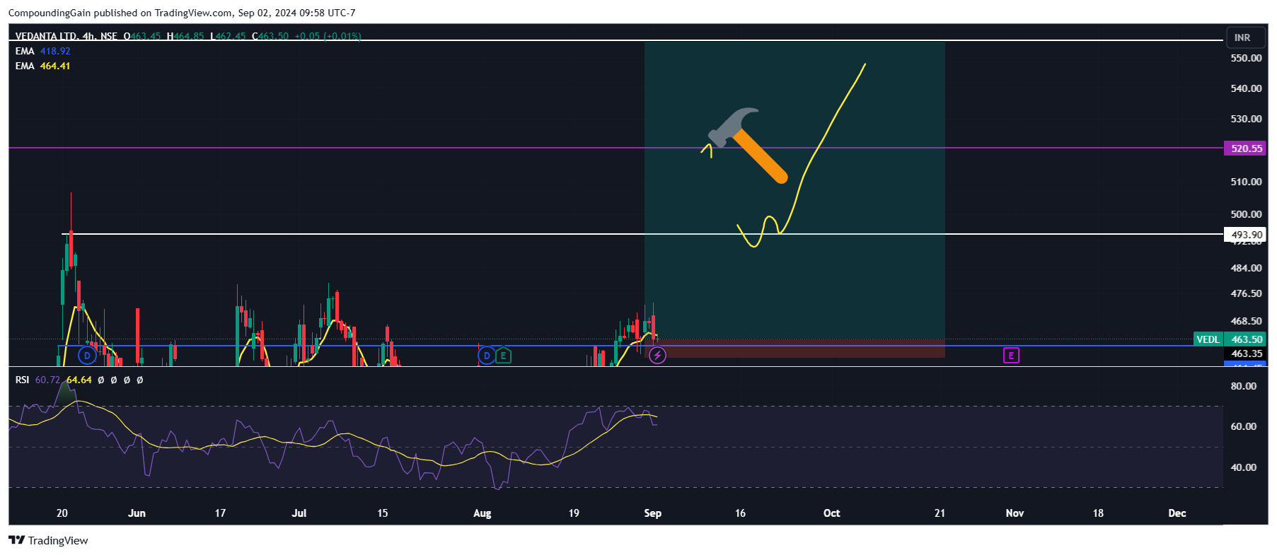 NSE:VEDL Chart Image by CompoundingGain