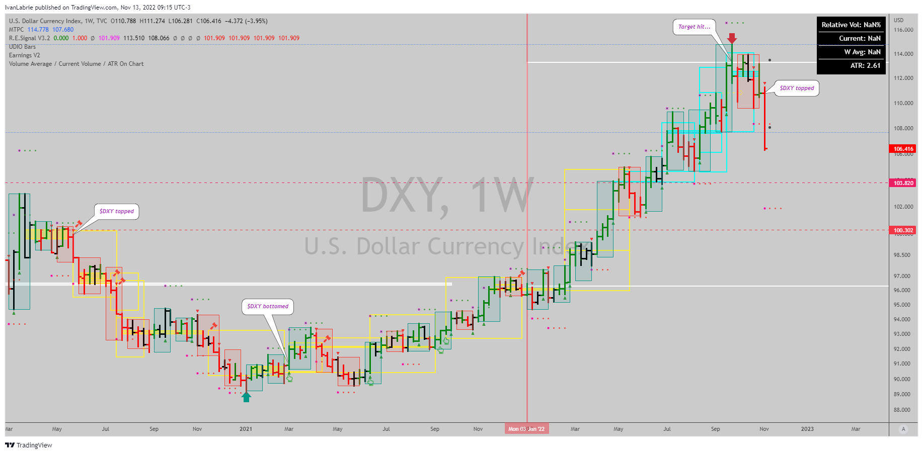 TVC:DXY Chart Image by IvanLabrie