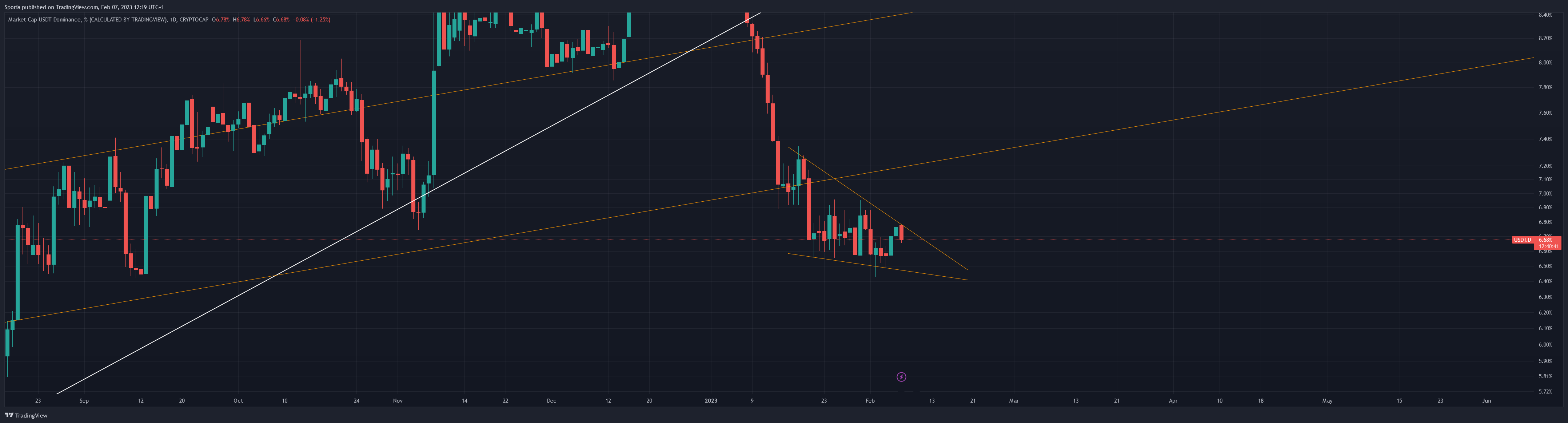CRYPTOCAP:USDT.D Chart Image by Sporia