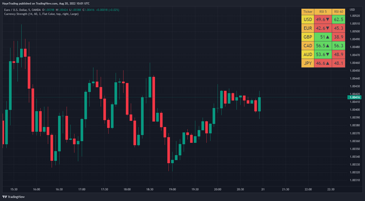 OANDA:EURUSD Chart Image by HayeTrading