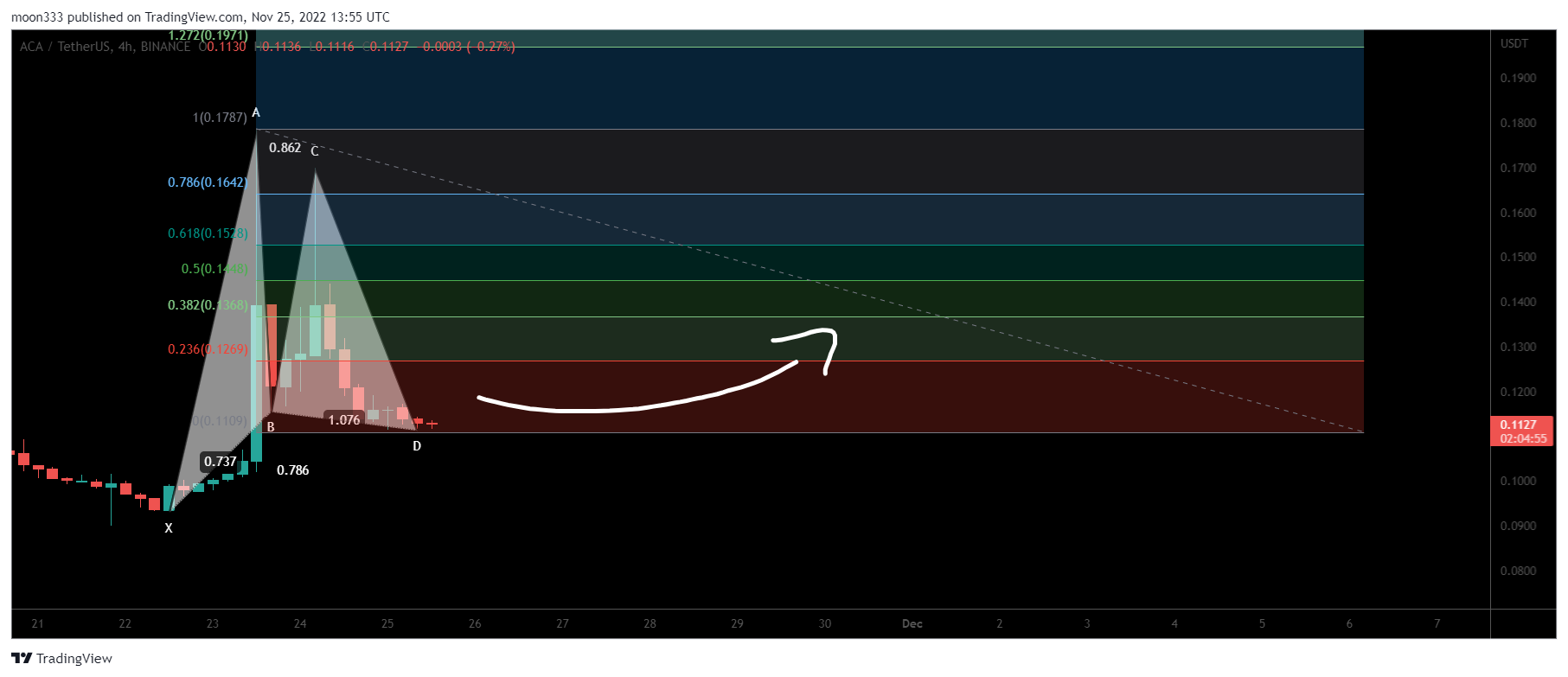 BINANCE:ACAUSDT Chart Image by moon333