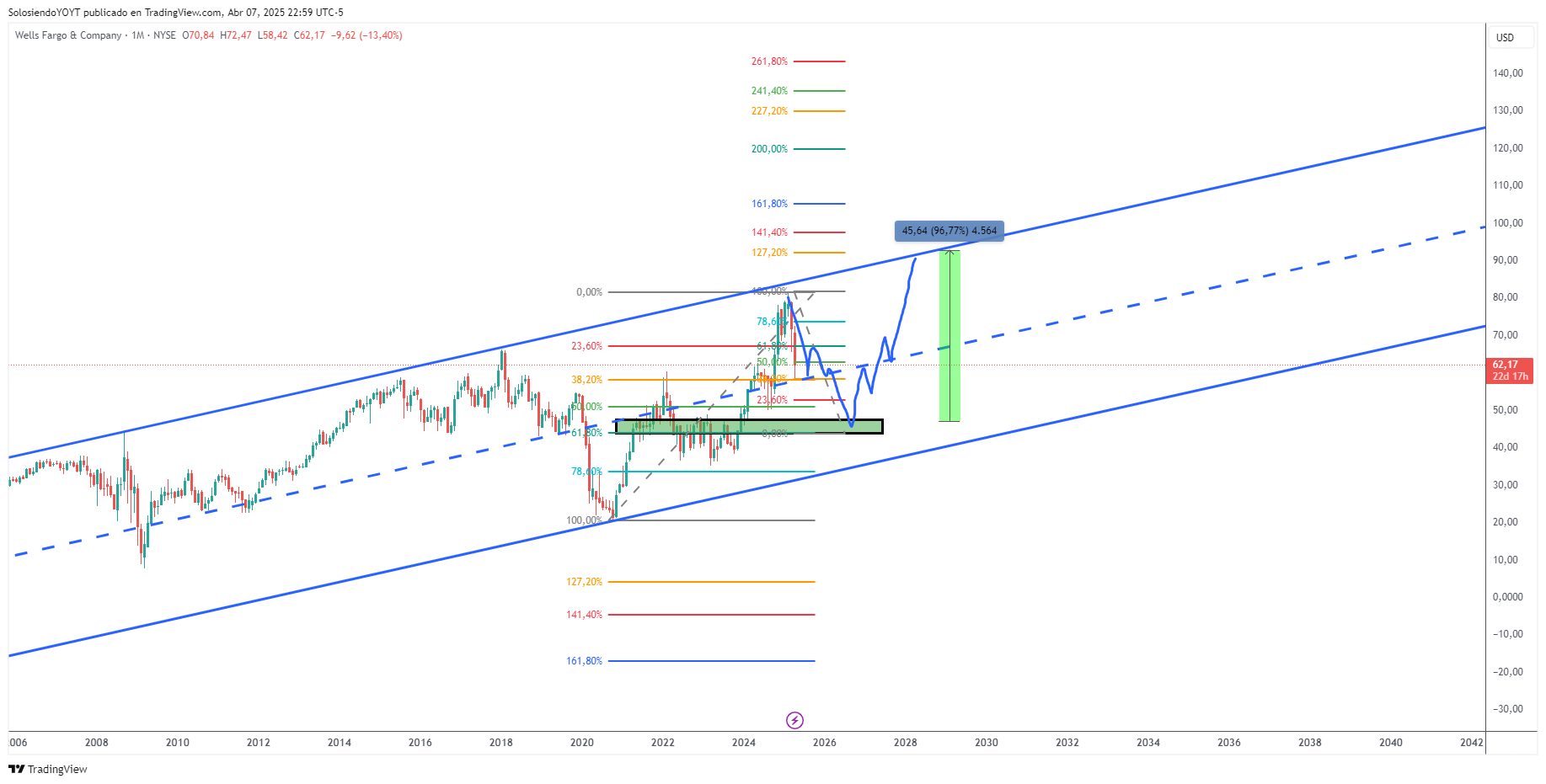 BATS:WFC Chart Image by SolosiendoYOYT