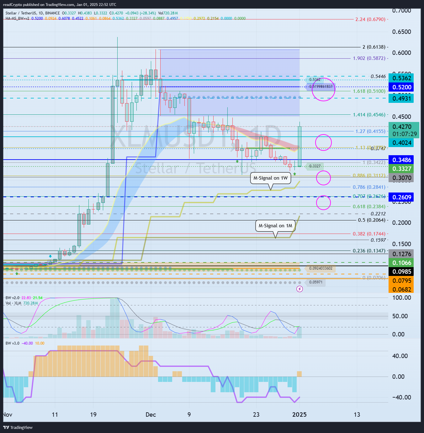 BINANCE:XLMUSDT Chart Image by readCrypto