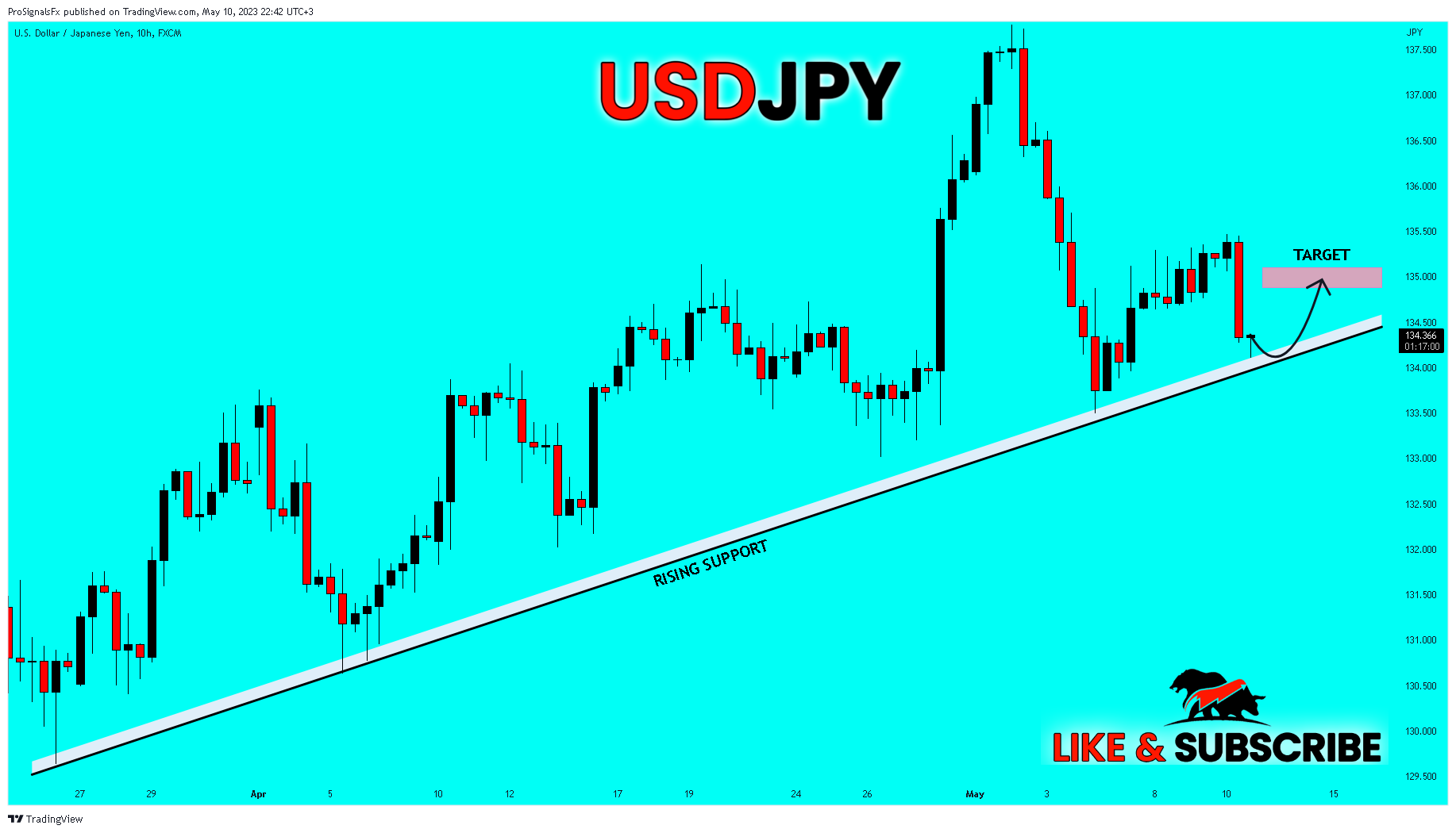 FX:USDJPY Chart Image by ProSignalsFx