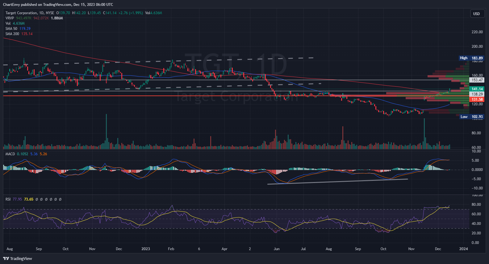 BATS:TGT Chart Image by ChartEnvy