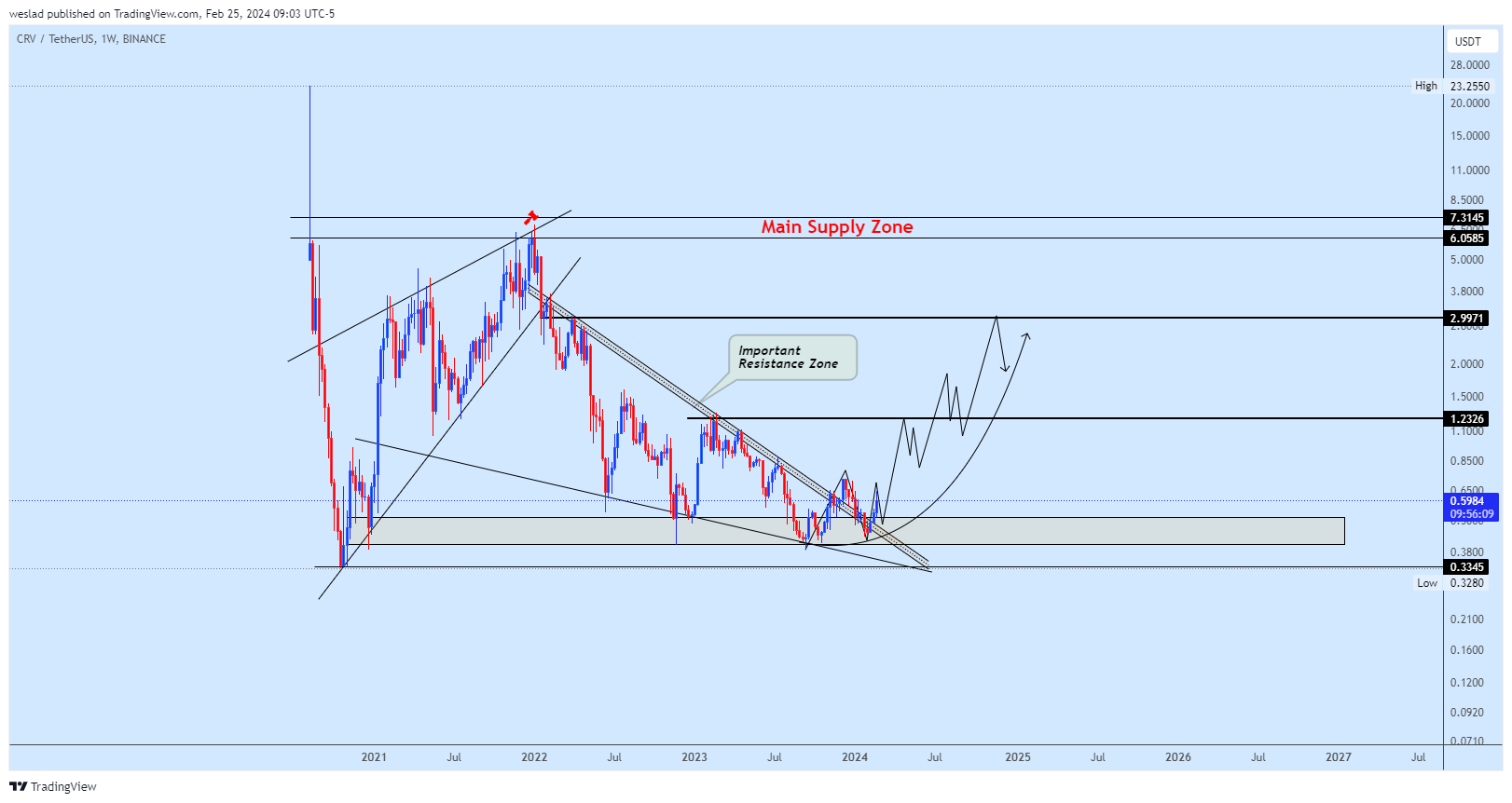 BINANCE:CRVUSDT Chart Image by weslad