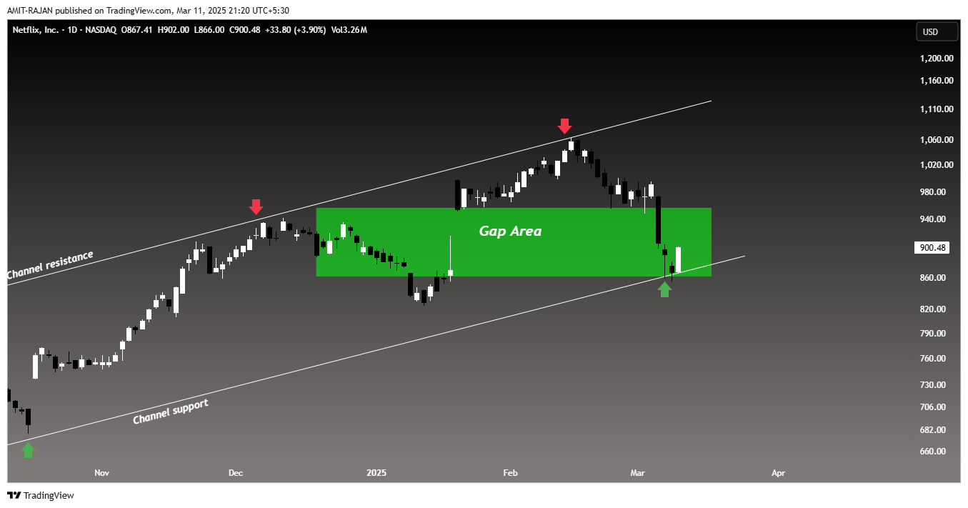 BATS:NFLX Chart Image by AMIT-RAJAN