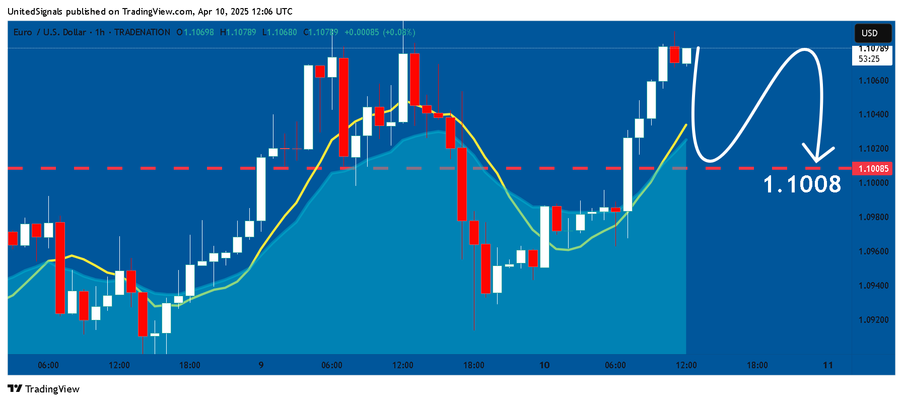 TRADENATION:EURUSD Chart Image by UnitedSignals