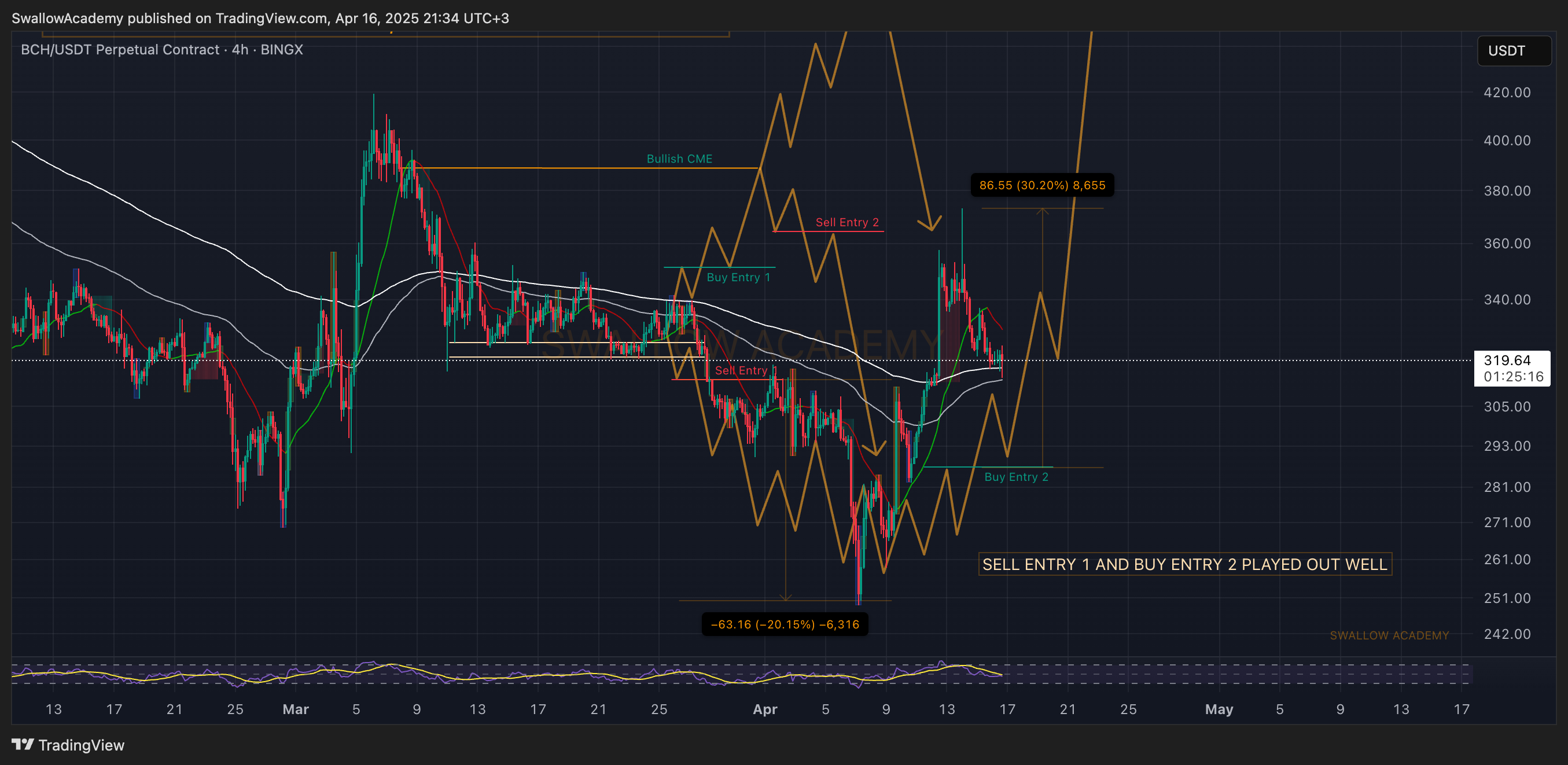 BINGX:BCHUSDT.P Chart Image by SwallowAcademy