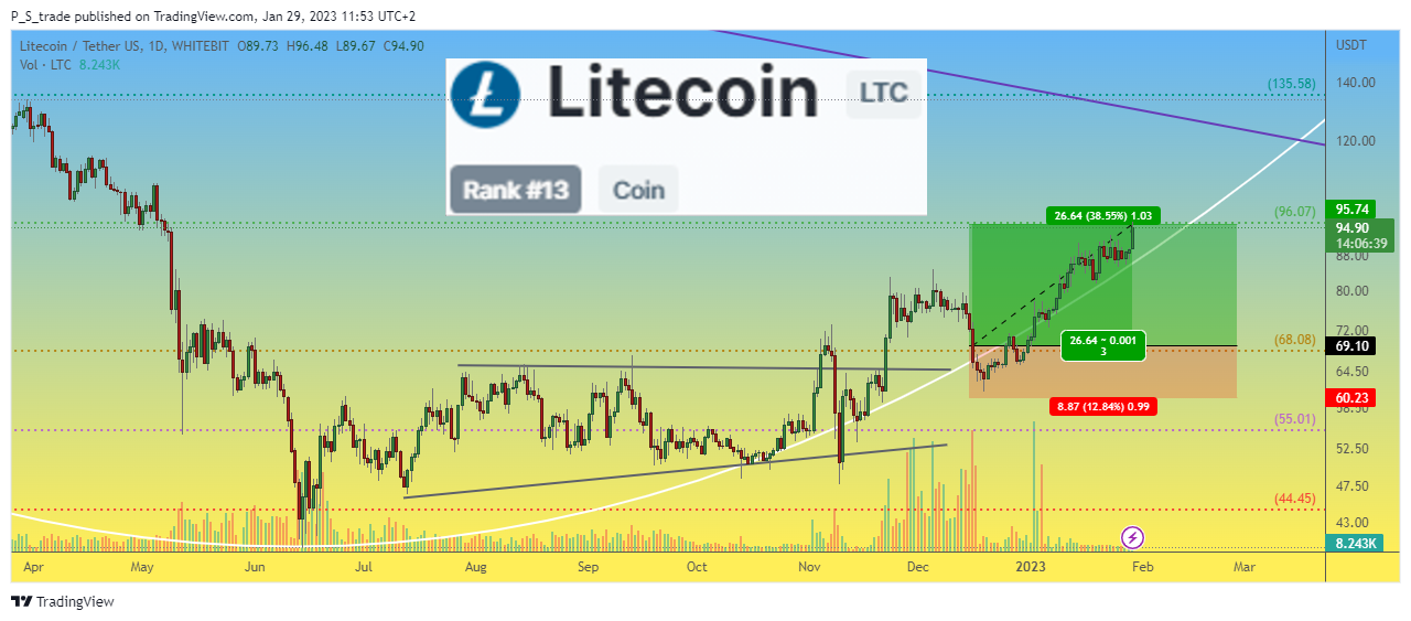 WHITEBIT:LTCUSDT Chart Image by P_S_trade