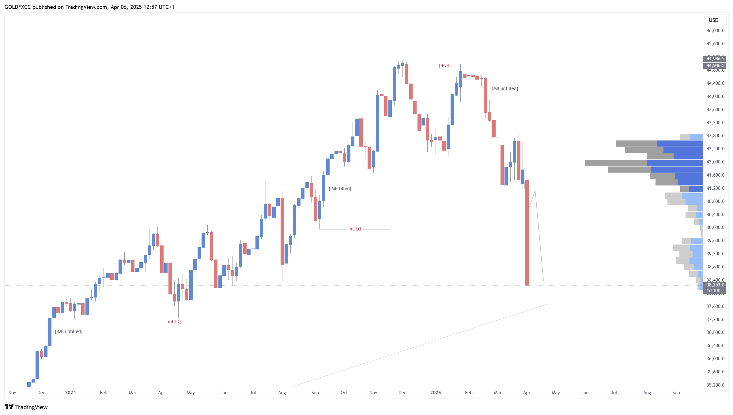 OANDA:US30USD Chart Image by GOLDFXCC