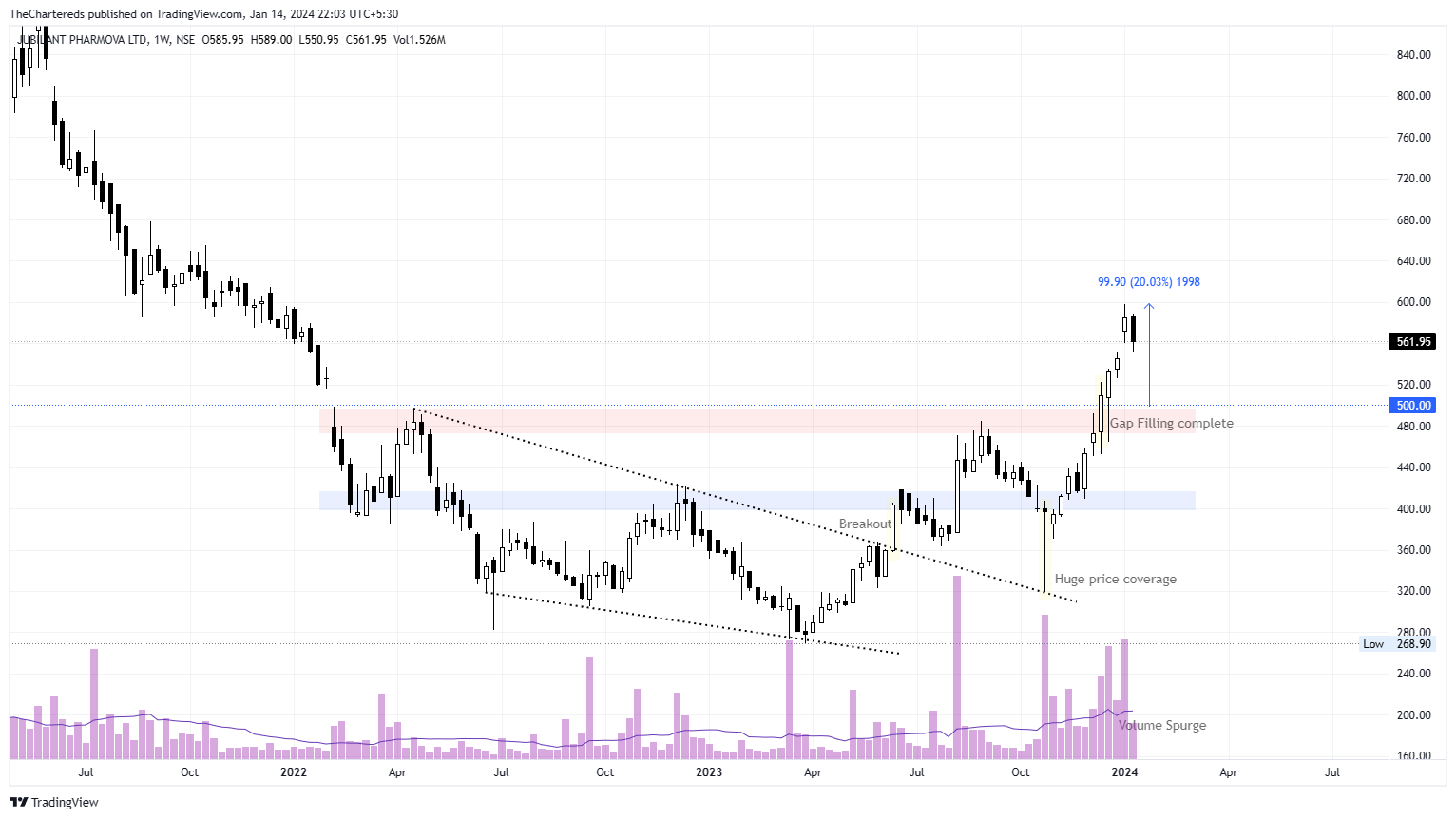 NSE:JUBLPHARMA Chart Image by TheChartereds