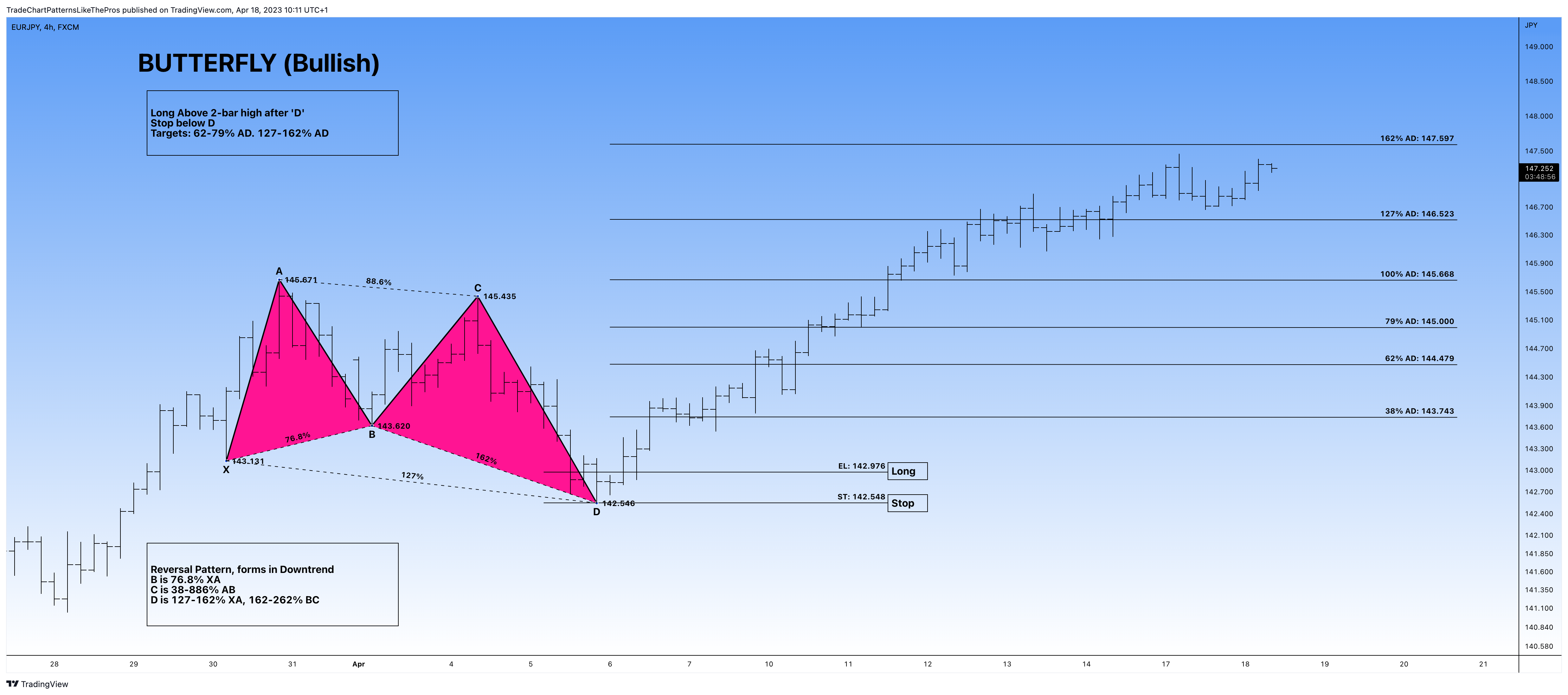 FX:EURJPY Chart Image by TradeChartPatternsLikeThePros