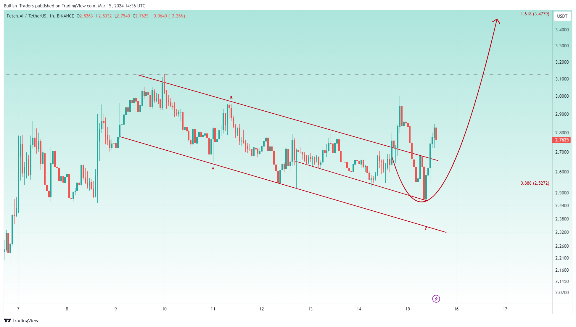 BINANCE:FETUSDT Chart Image by Bullish_Traders
