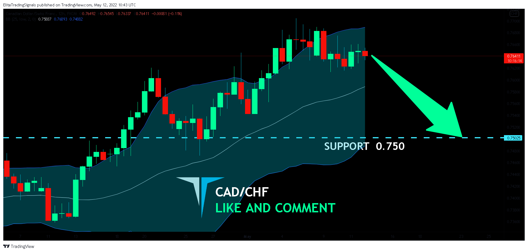 FX:CADCHF Chart Image by EliteTradingSignals