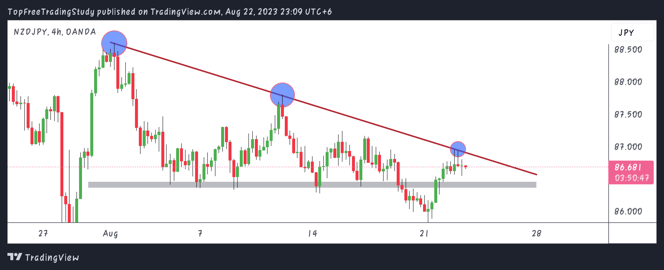 OANDA:NZDJPY Chart Image by LNY_Trader