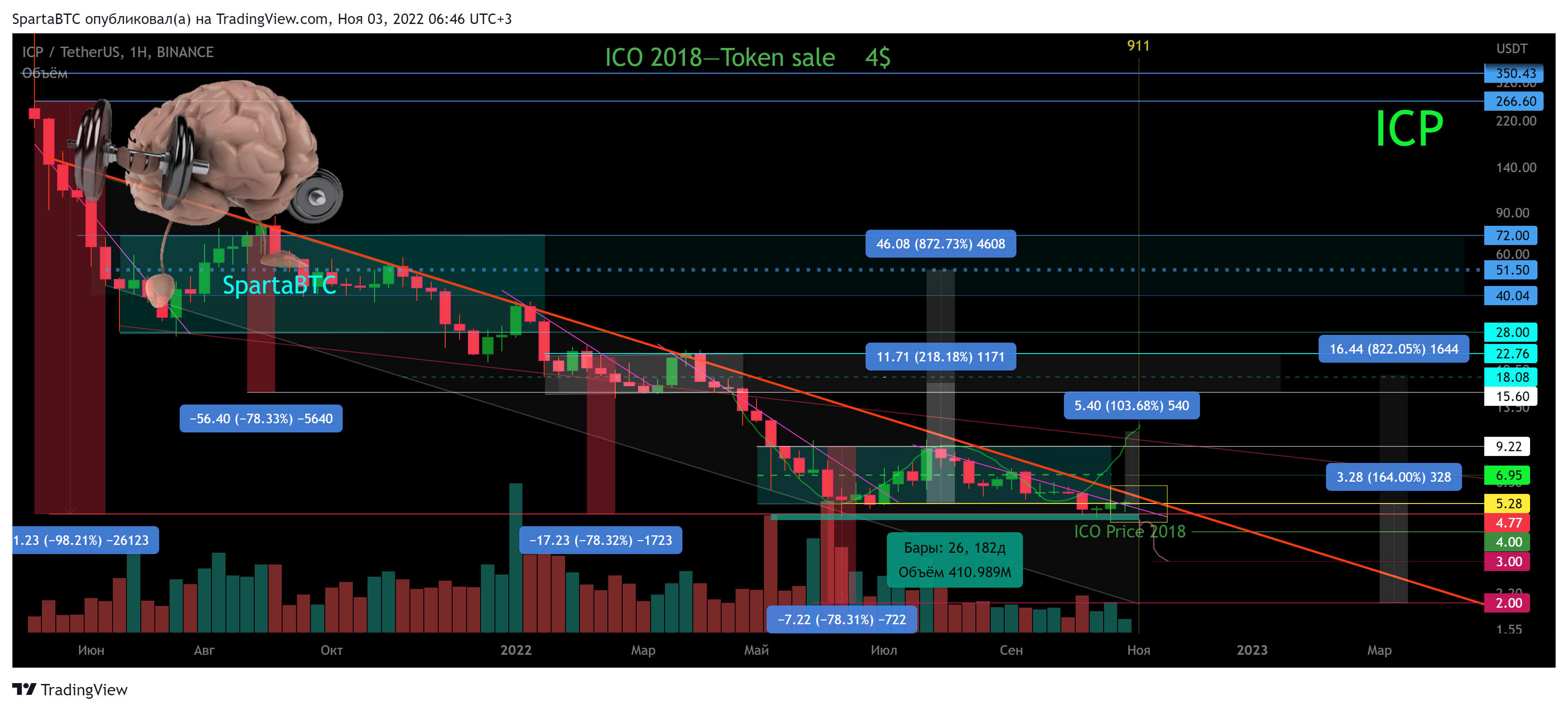 BINANCE:ICPUSDT Chart Image by SpartaBTC