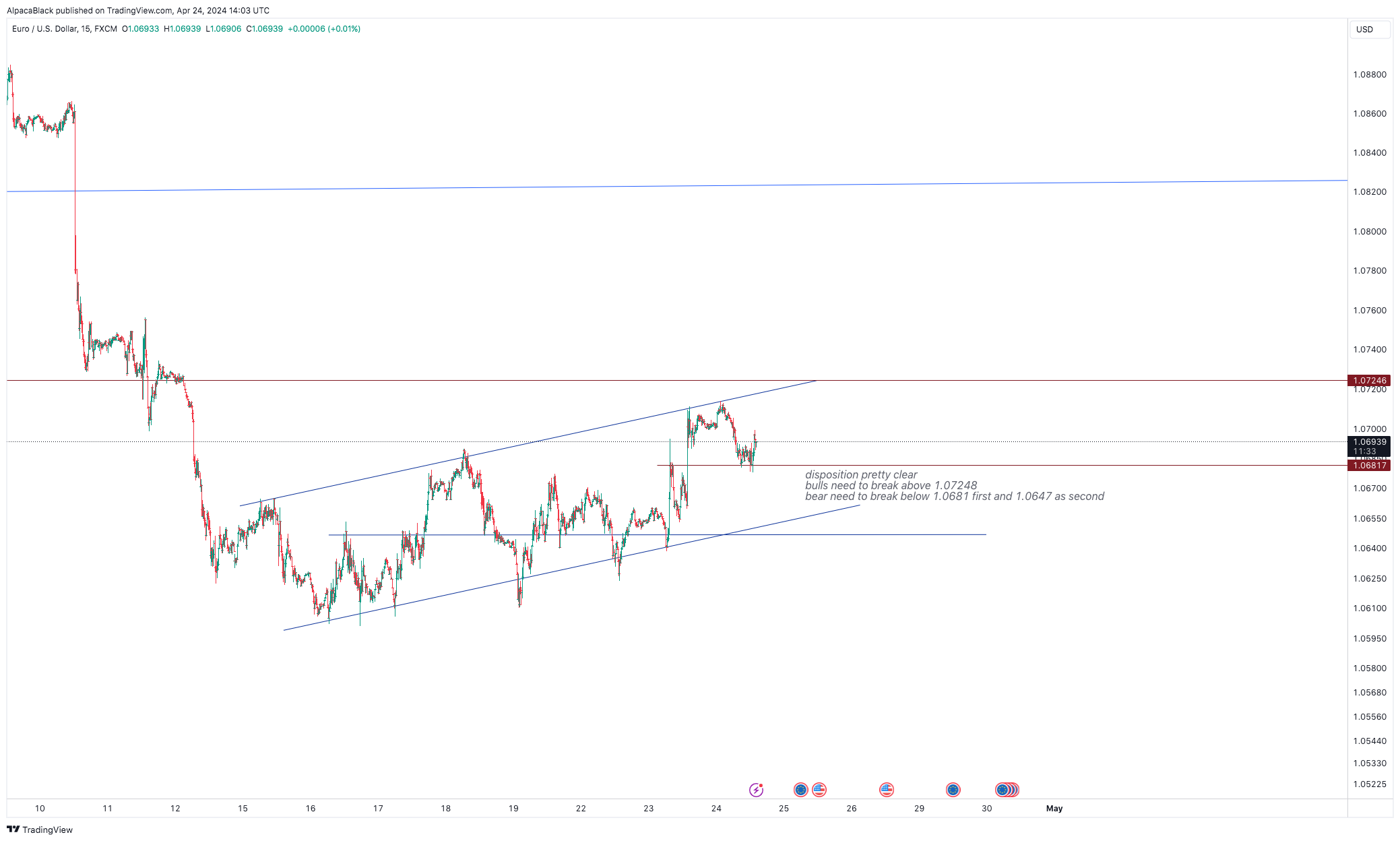 FX:EURUSD Chart Image by AlpacaBlack