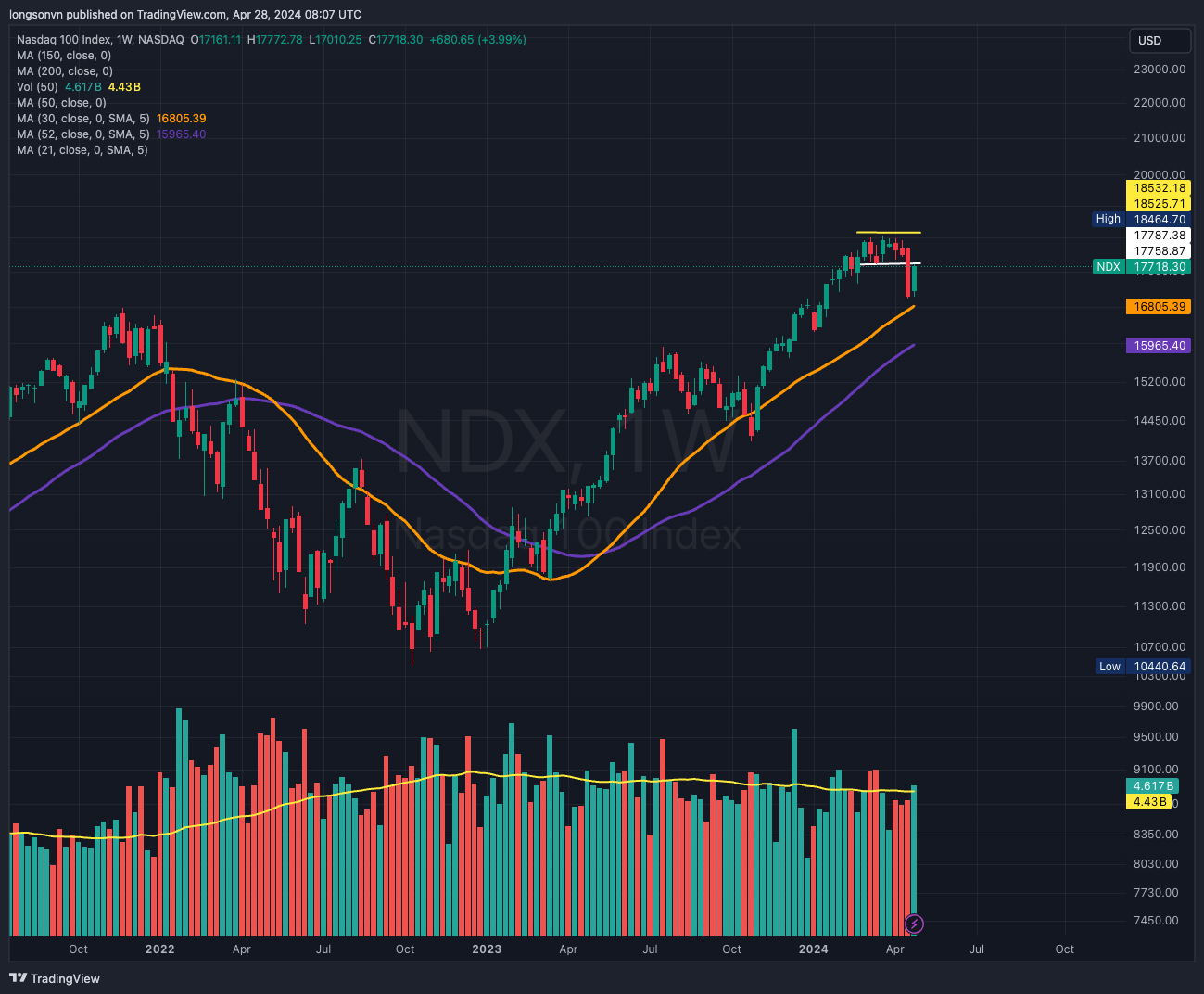 NASDAQ_DLY:NDX Chart Image by longsonvn