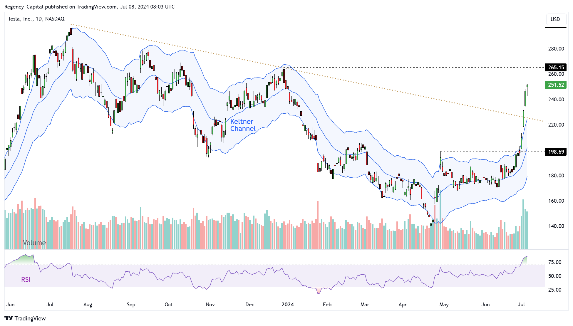 BATS:TSLA Chart Image by Regency_Capital