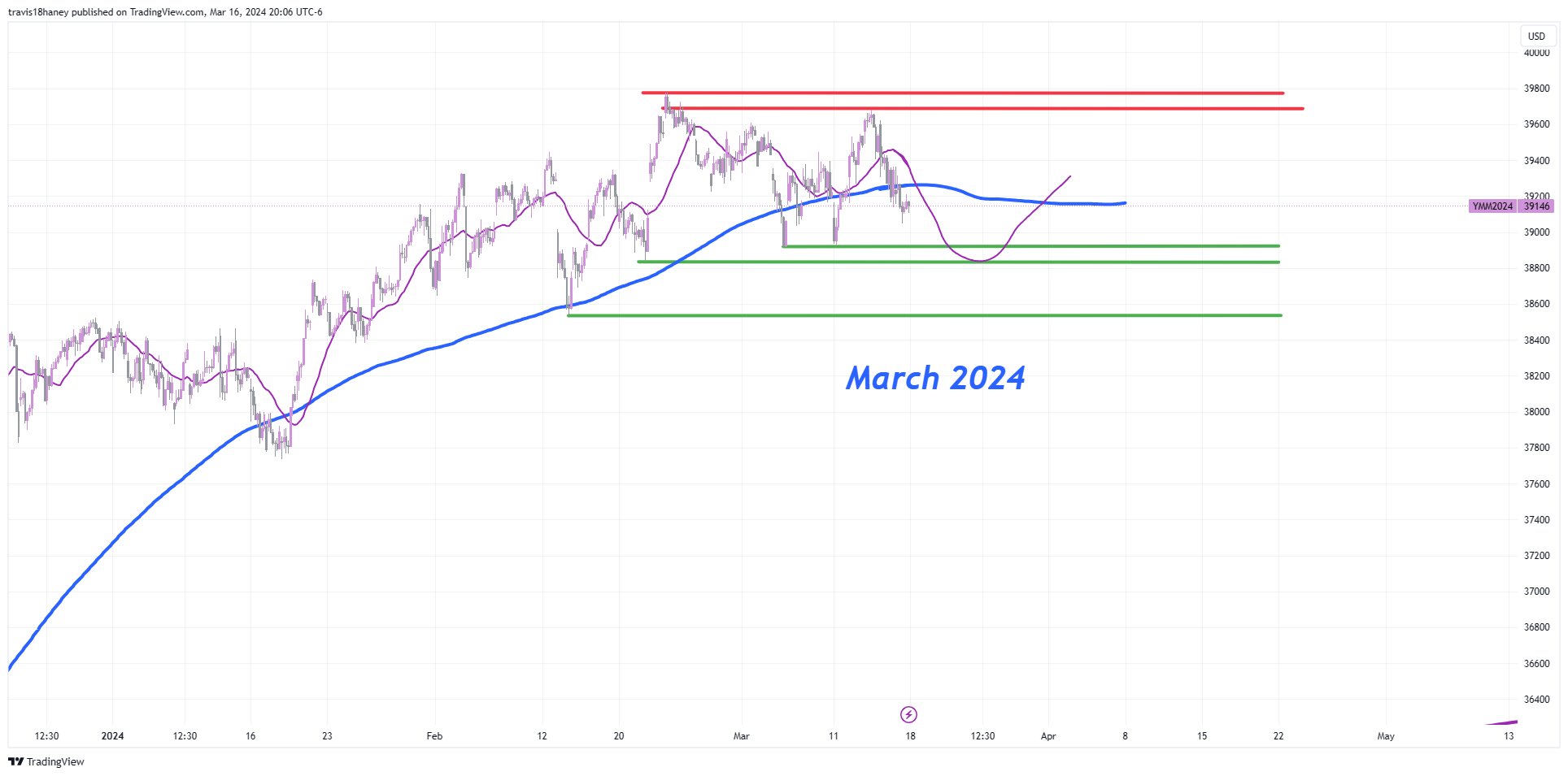 CBOT_MINI:YM1! Chart Image by Dow_Jones_Maestro