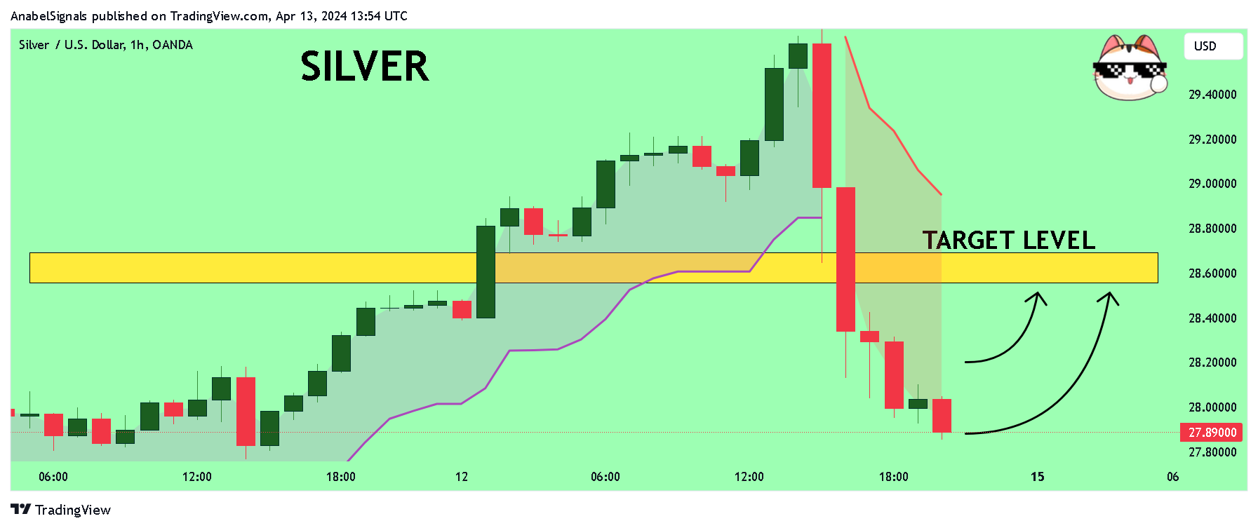 OANDA:XAGUSD Chart Image by AnabelSignals