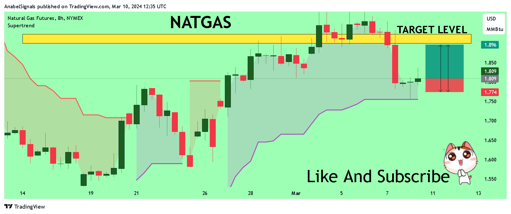 NYMEX_DL:NG1! Chart Image by AnabelSignals