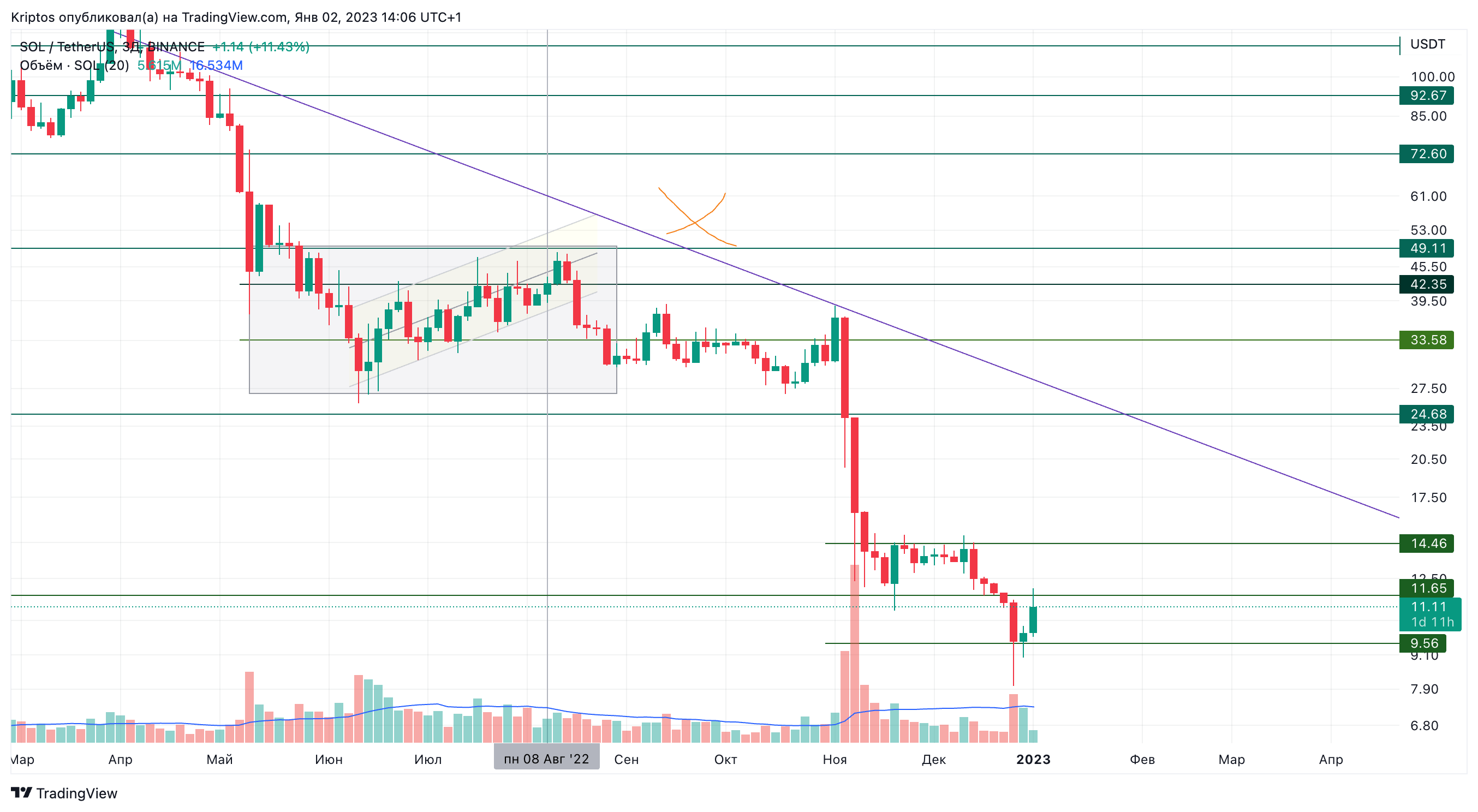 BINANCE:SOLUSDT Chart Image by Kirill_Gaitan