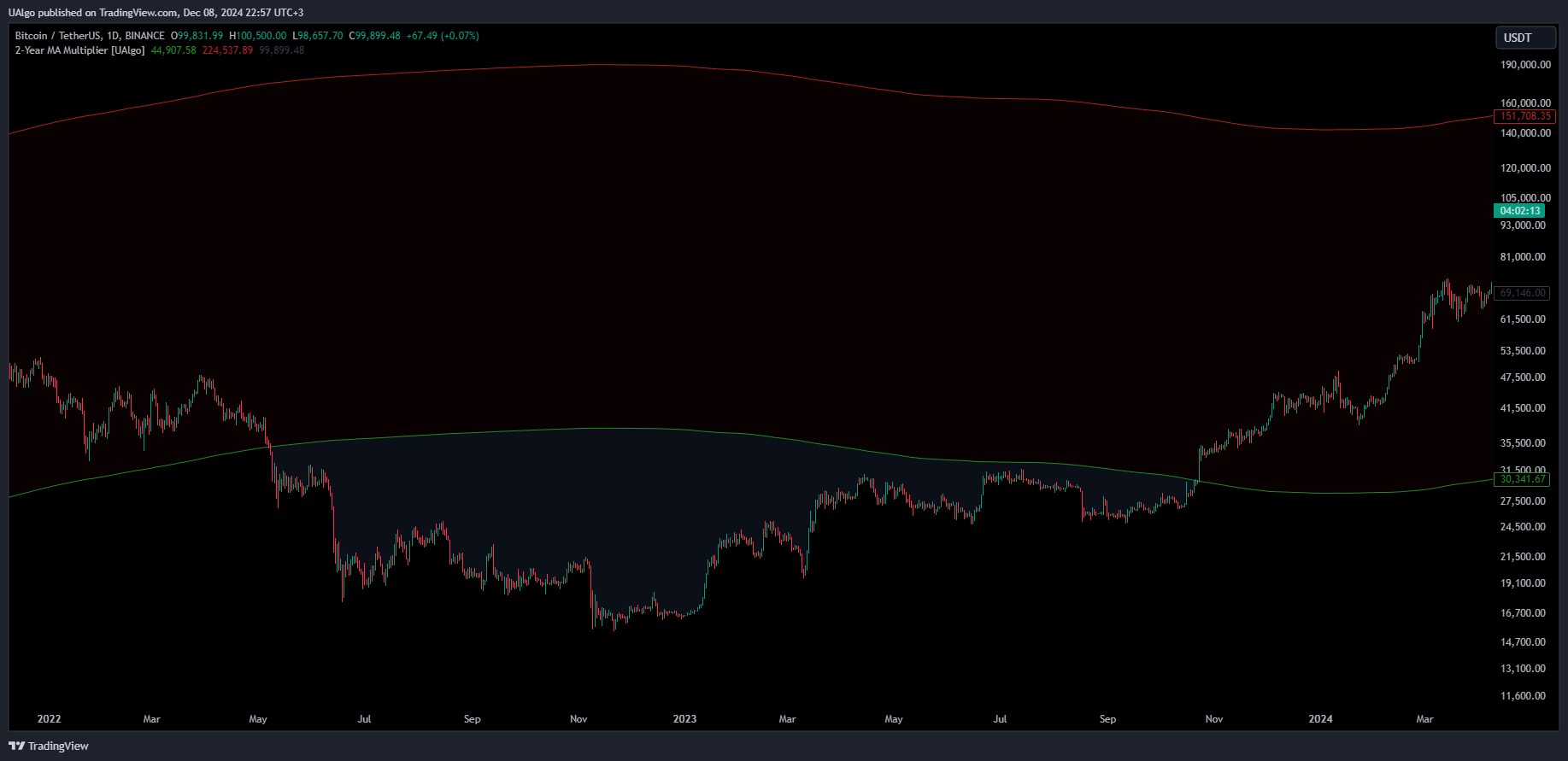 BINANCE:BTCUSDT Chart Image by UAlgo