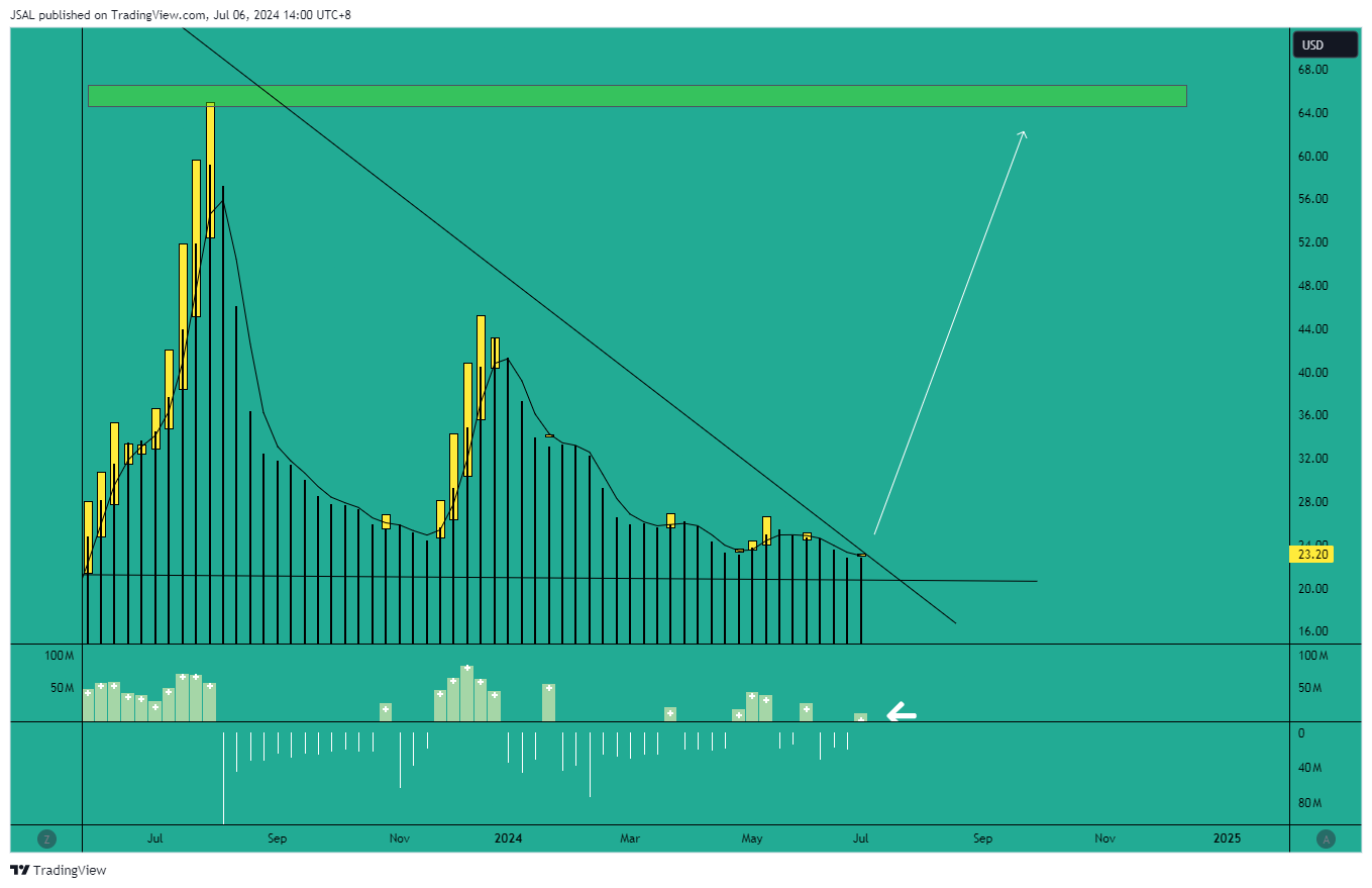 BATS:UPST Chart Image by JSAL