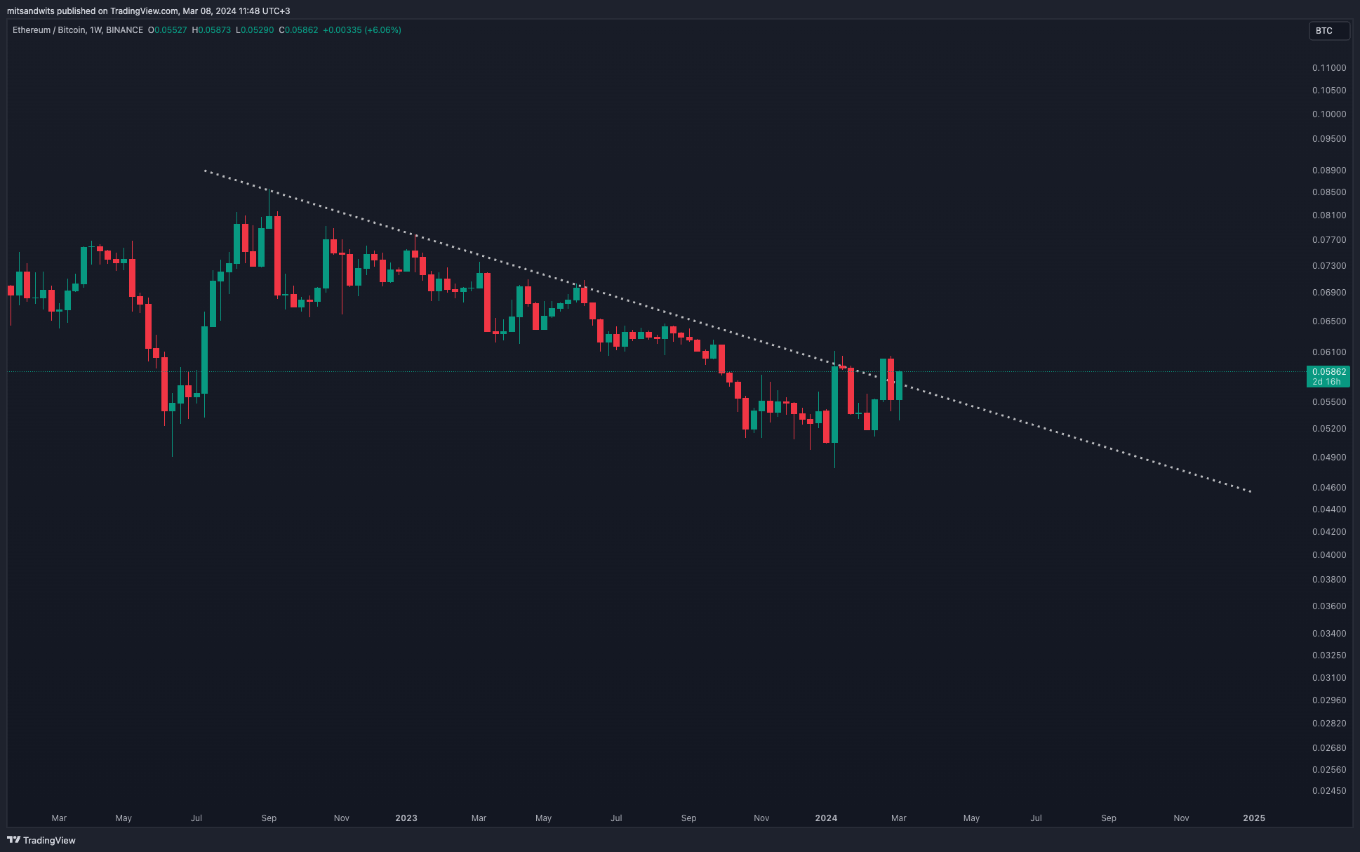 BINANCE:ETHBTC Chart Image by mitsandwits